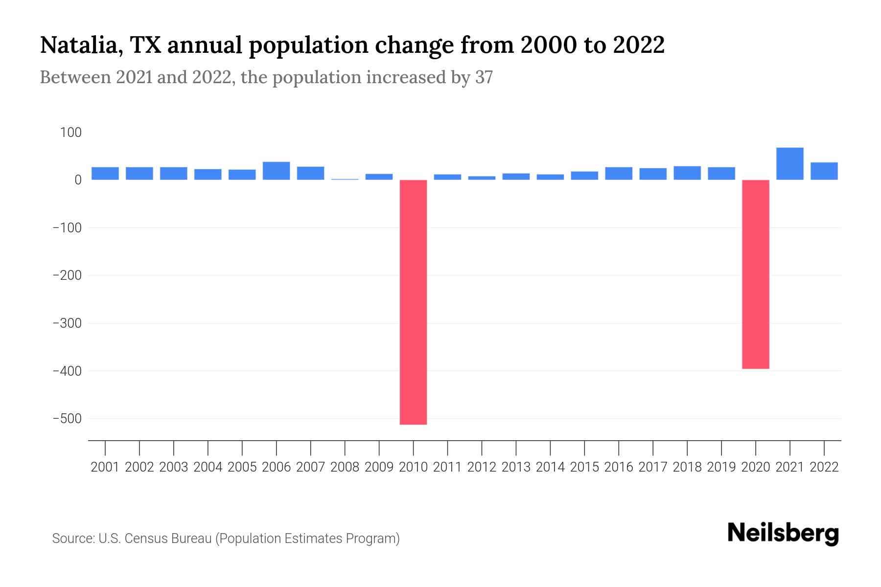 Natalia, TX Population by Year 2023 Statistics, Facts & Trends