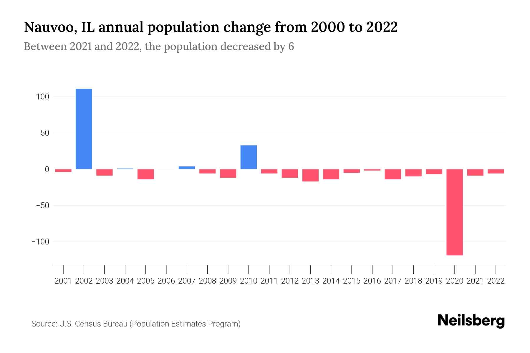 Nauvoo, IL Population by Year 2023 Statistics, Facts & Trends Neilsberg