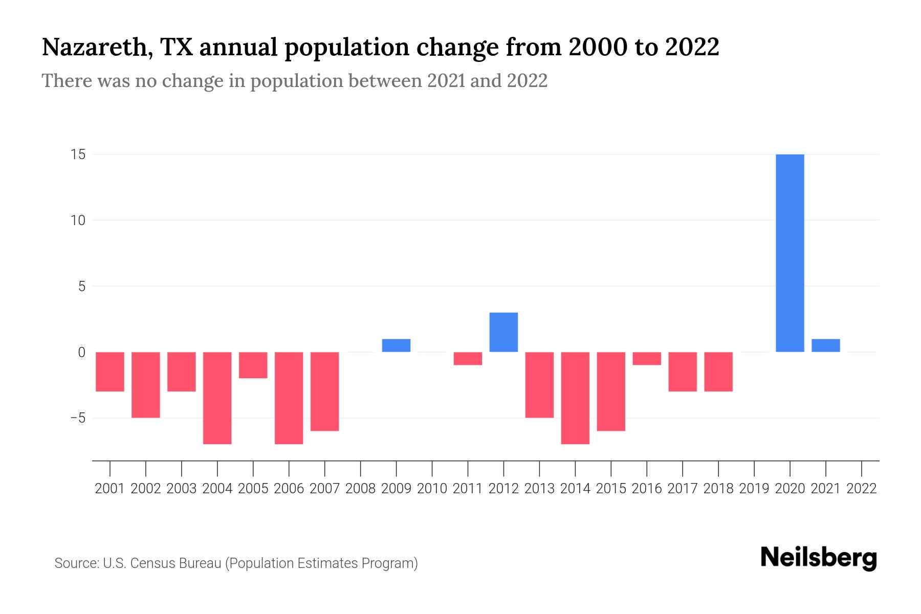 Nazareth, TX Population by Year 2023 Statistics, Facts & Trends