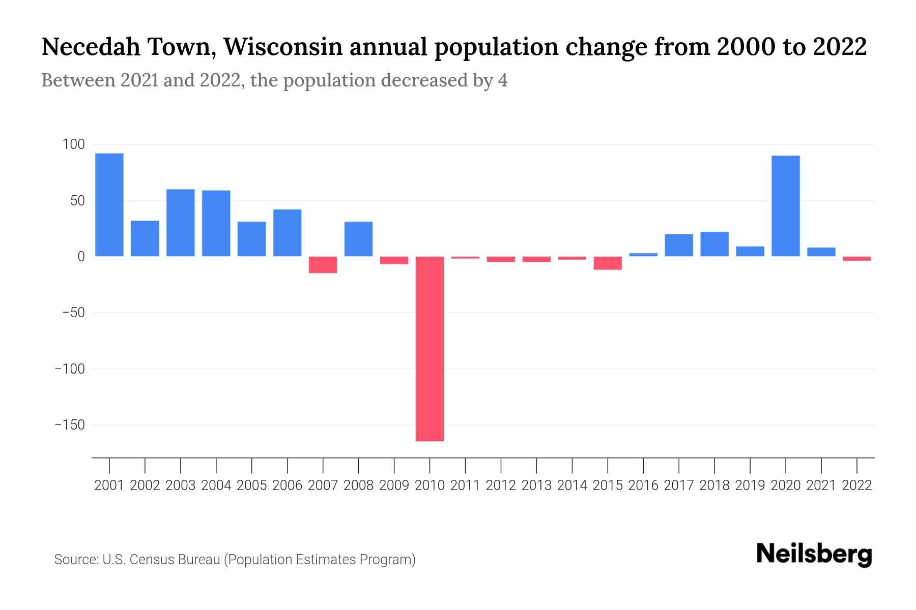Necedah Town, Wisconsin Population by Year 2023 Statistics, Facts