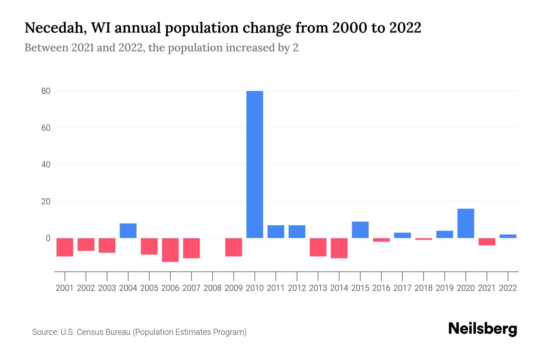 Necedah, WI Population by Year 2023 Statistics, Facts & Trends