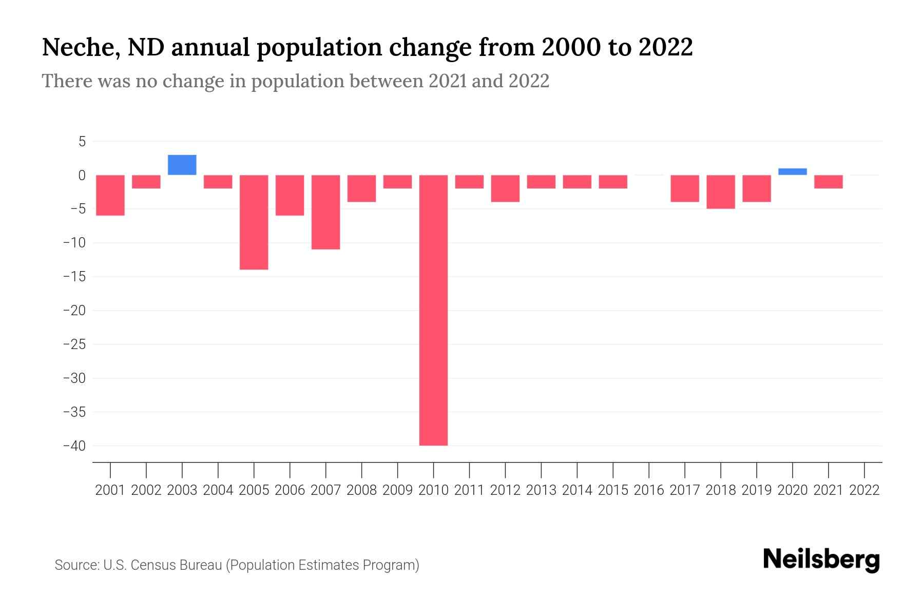 Neche, ND Population by Year 2023 Statistics, Facts & Trends Neilsberg