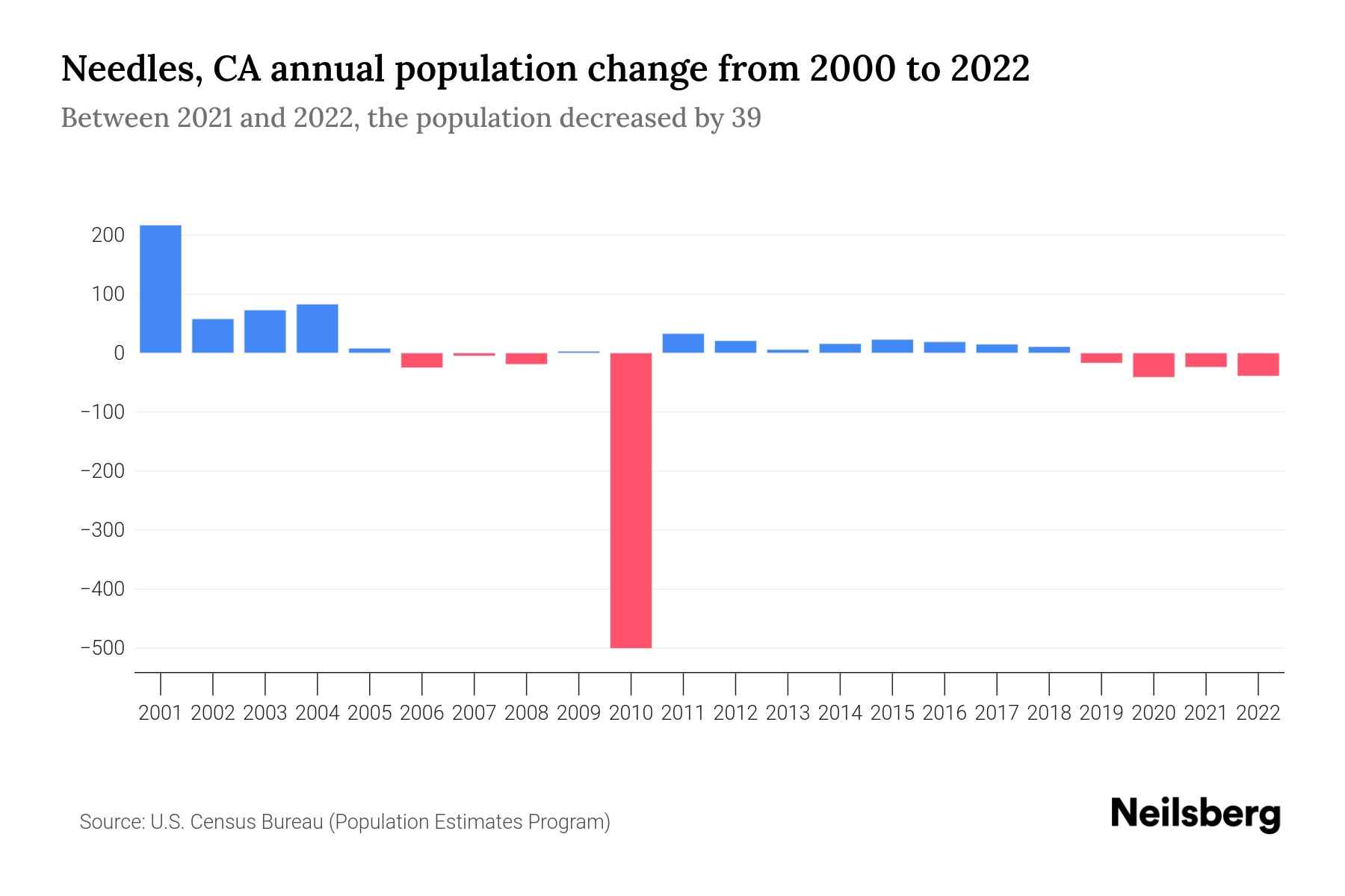 Needles, CA Population by Year 2023 Statistics, Facts & Trends