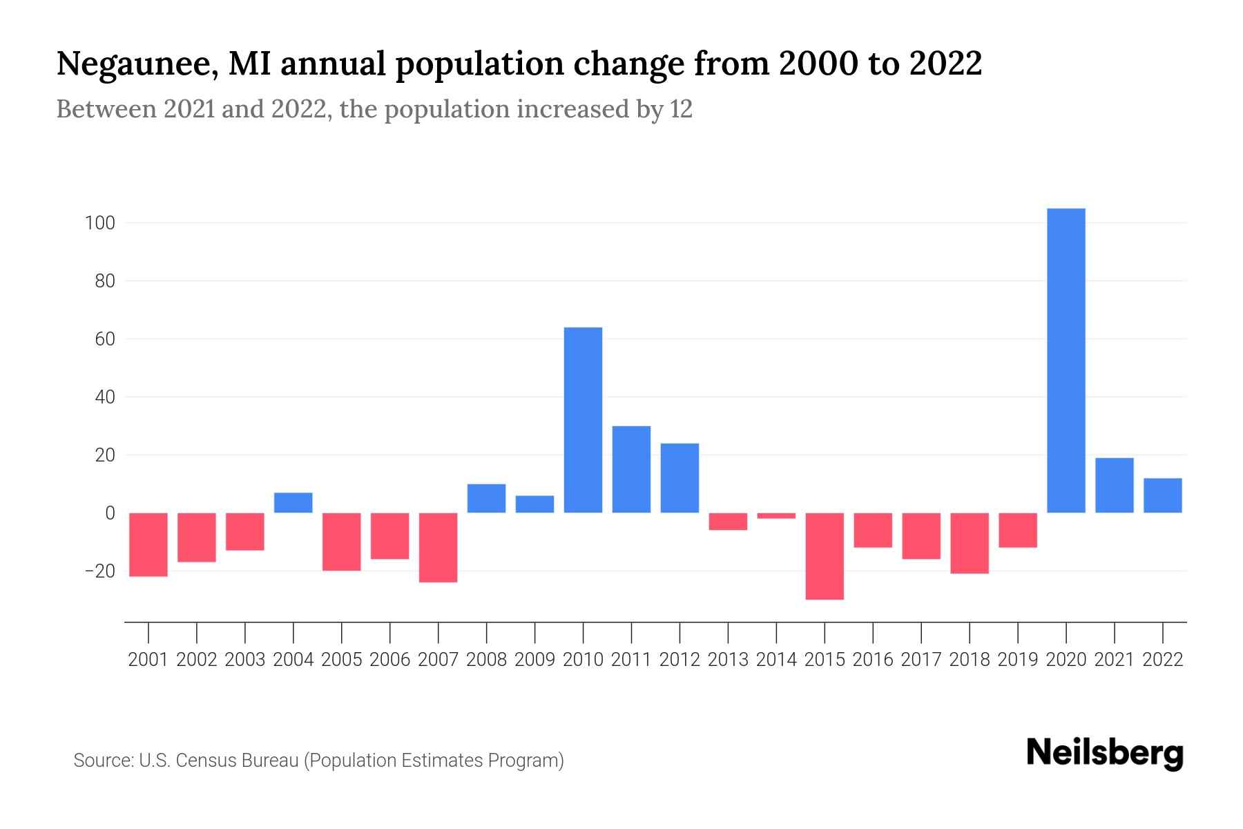 Negaunee, MI Population by Year 2023 Statistics, Facts & Trends