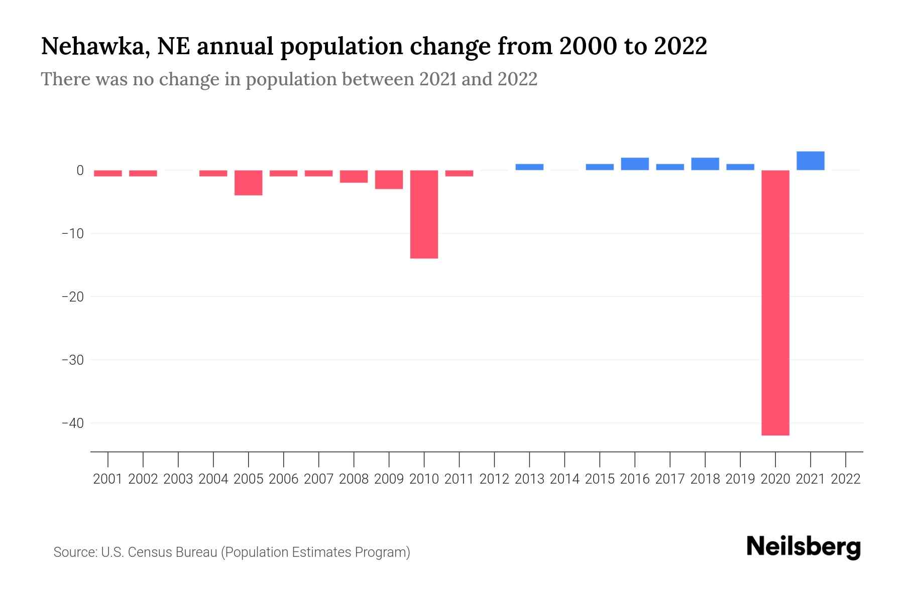 Nehawka, NE Population by Year 2023 Statistics, Facts & Trends