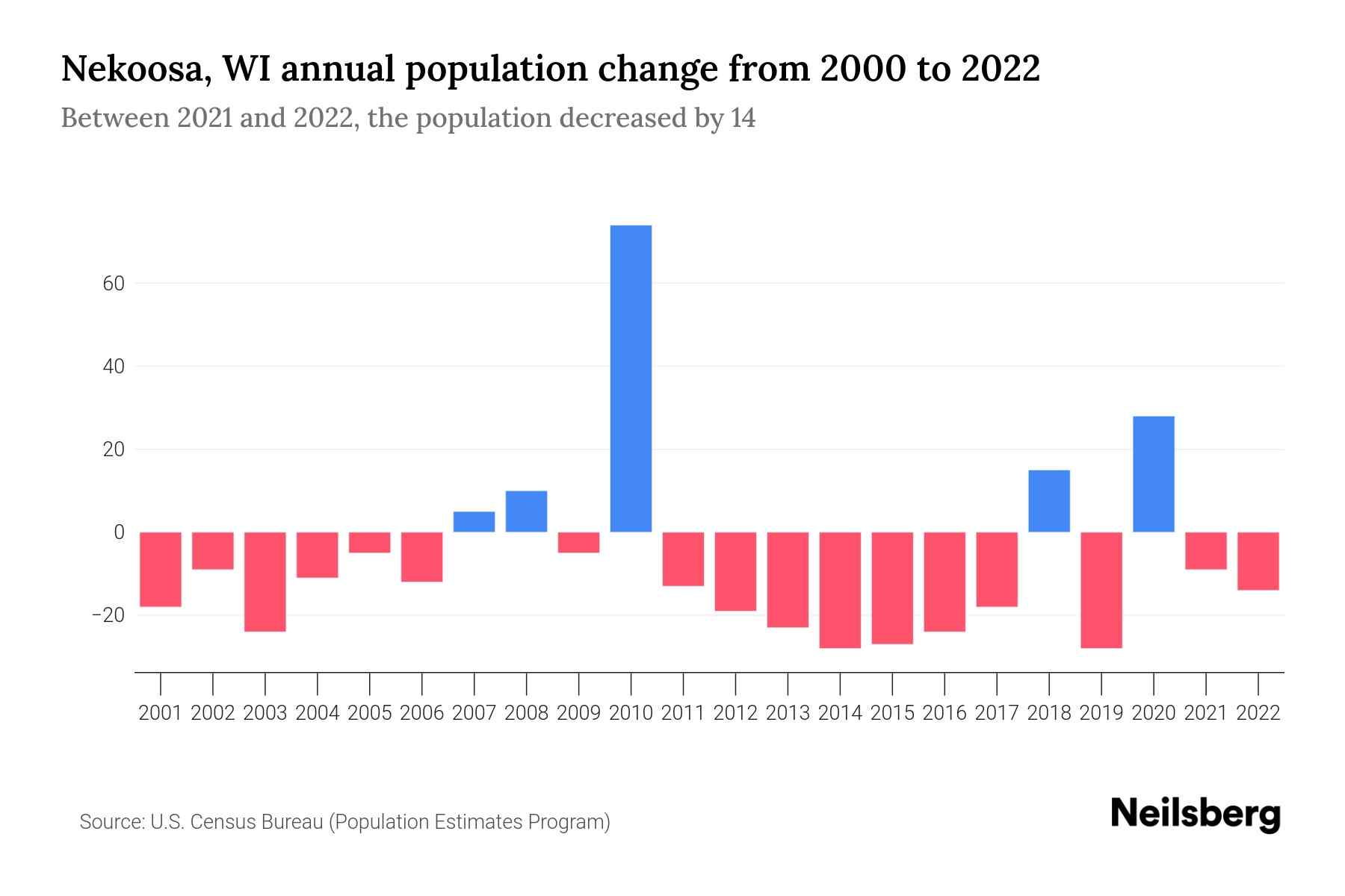Nekoosa, WI Population by Year 2023 Statistics, Facts & Trends