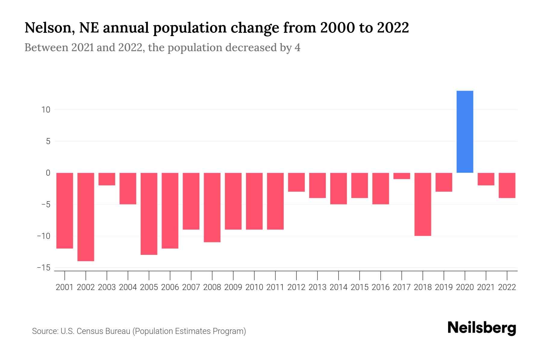 nelson-ne-population-by-year-2023-statistics-facts-trends-neilsberg