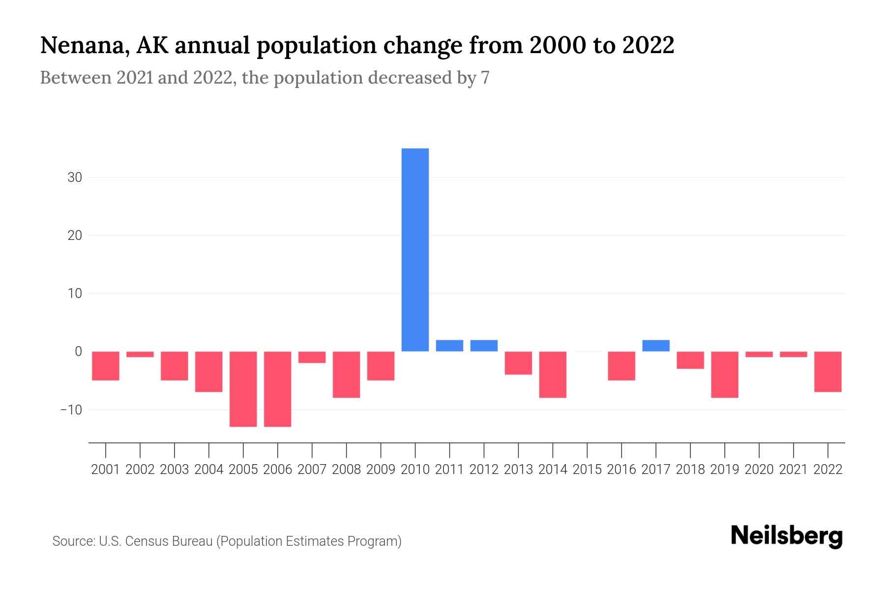 Nenana, AK Population by Year 2023 Statistics, Facts & Trends Neilsberg