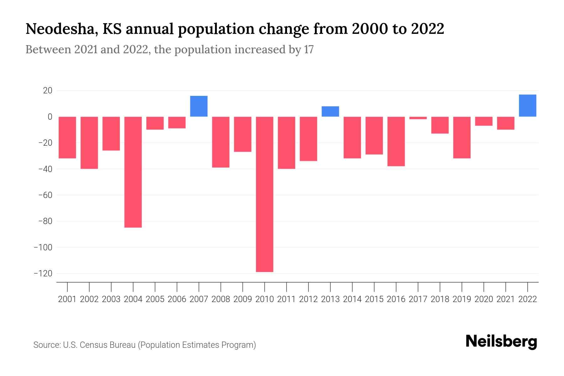 Neodesha, KS Population by Year 2023 Statistics, Facts & Trends