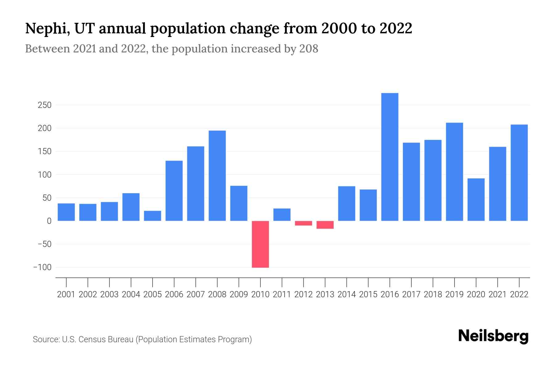 Nephi, UT Population by Year 2023 Statistics, Facts & Trends Neilsberg