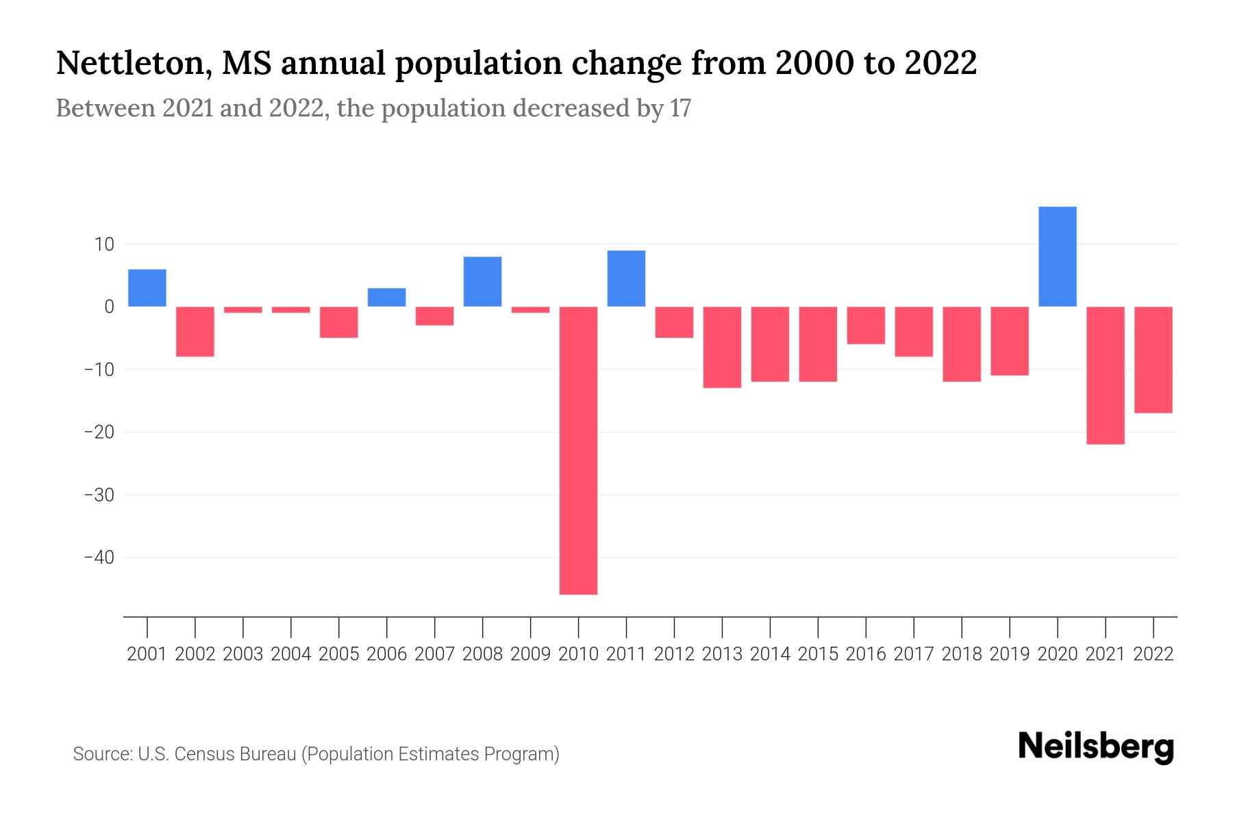 Nettleton, MS Population by Year 2023 Statistics, Facts & Trends