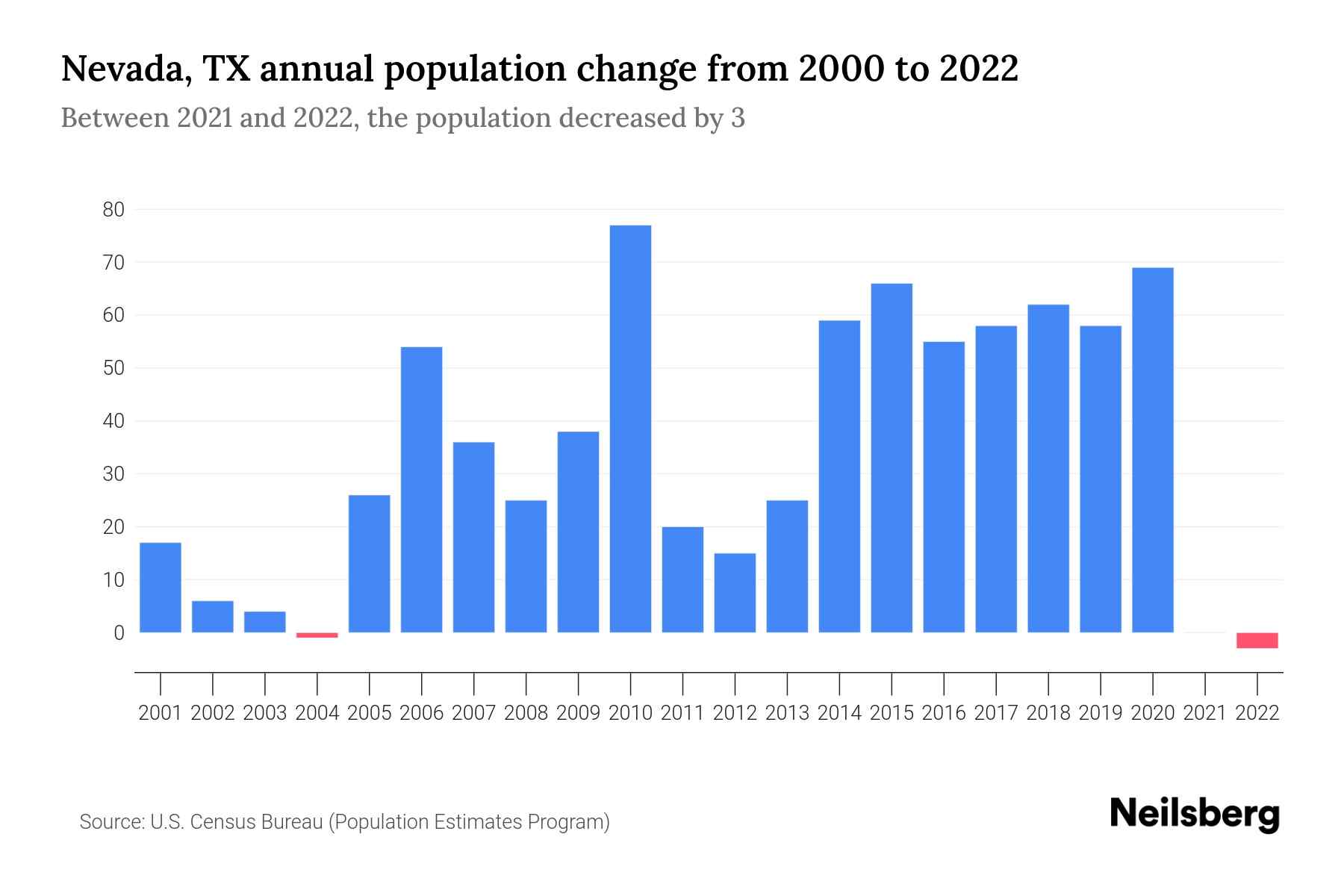 Nevada, TX Population by Year 2023 Statistics, Facts & Trends Neilsberg
