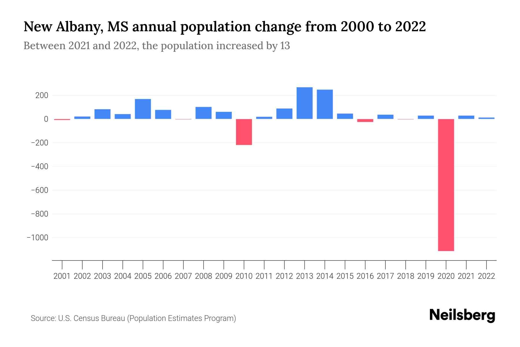 New Albany, MS Population by Year 2023 Statistics, Facts & Trends Neilsberg