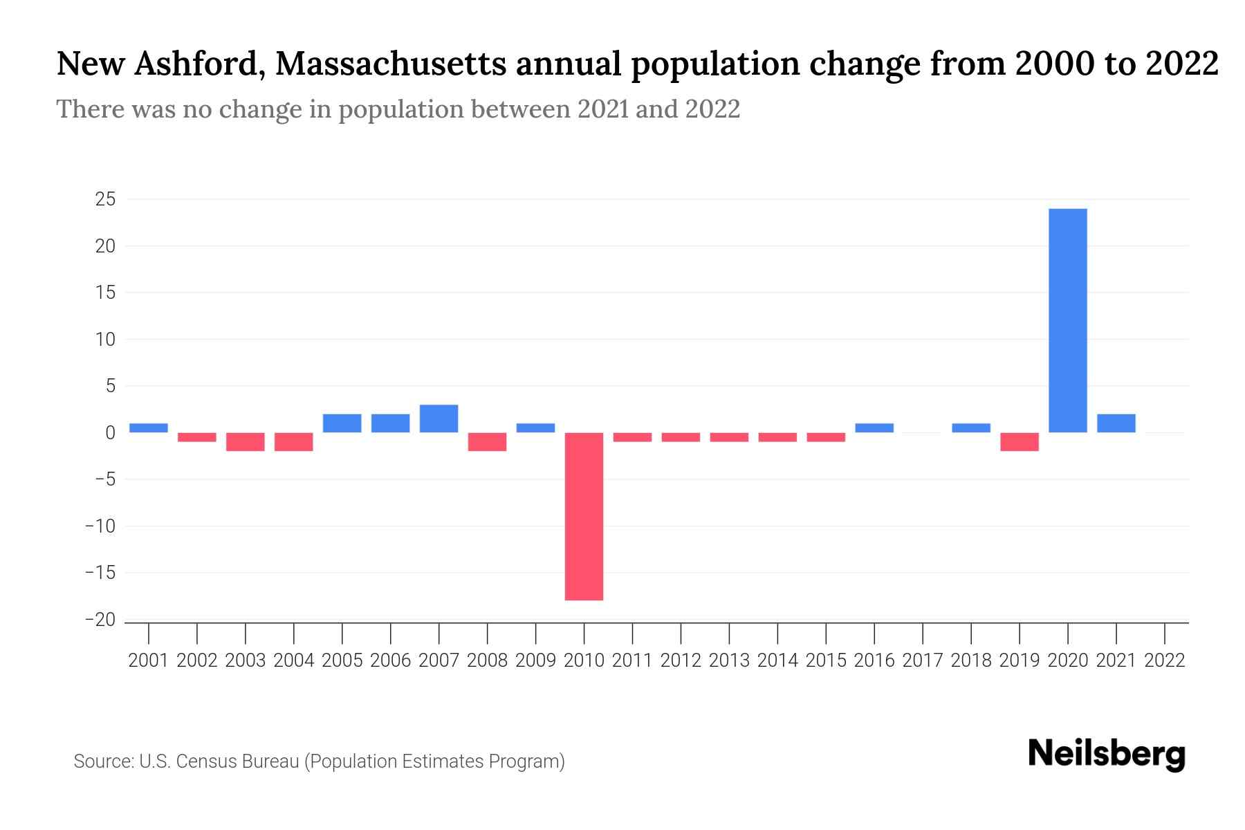 New Ashford, Massachusetts Population by Year 2023 Statistics, Facts