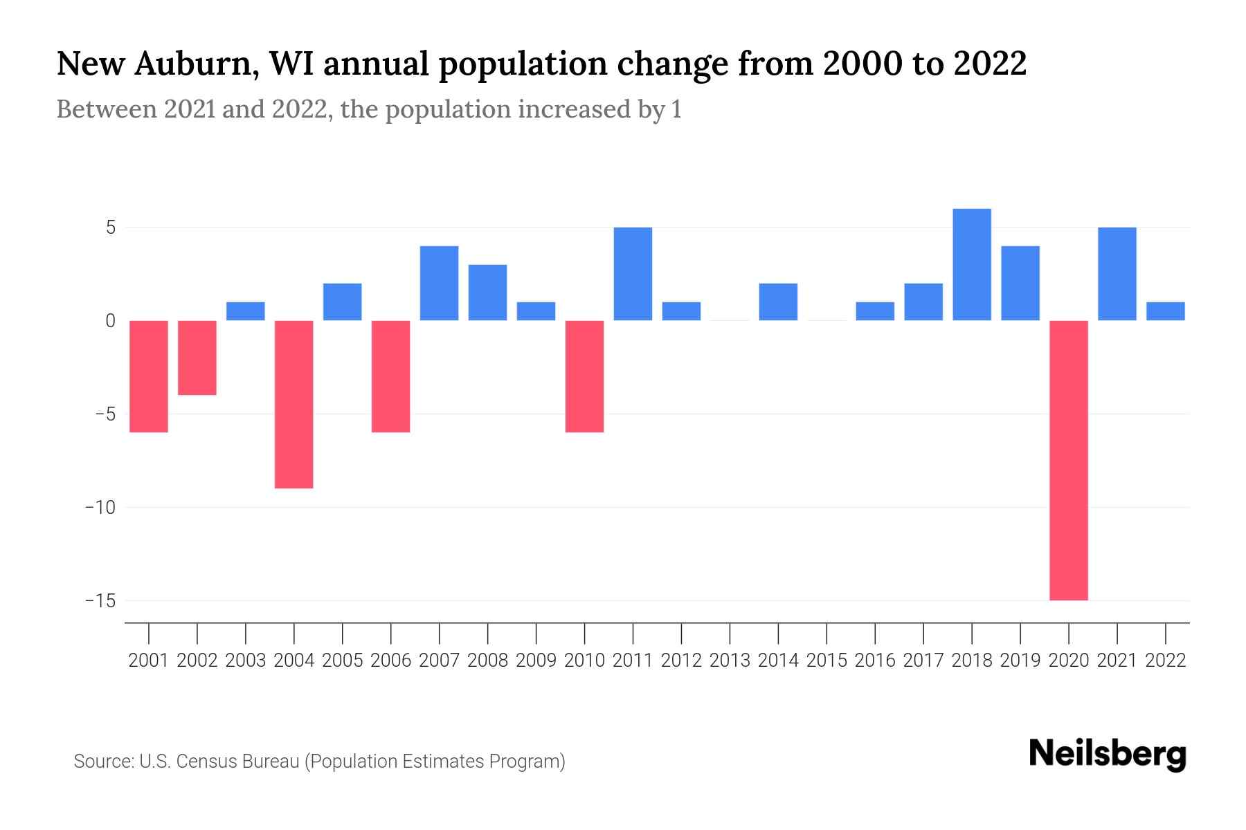 New Auburn, WI Population by Year 2023 Statistics, Facts & Trends