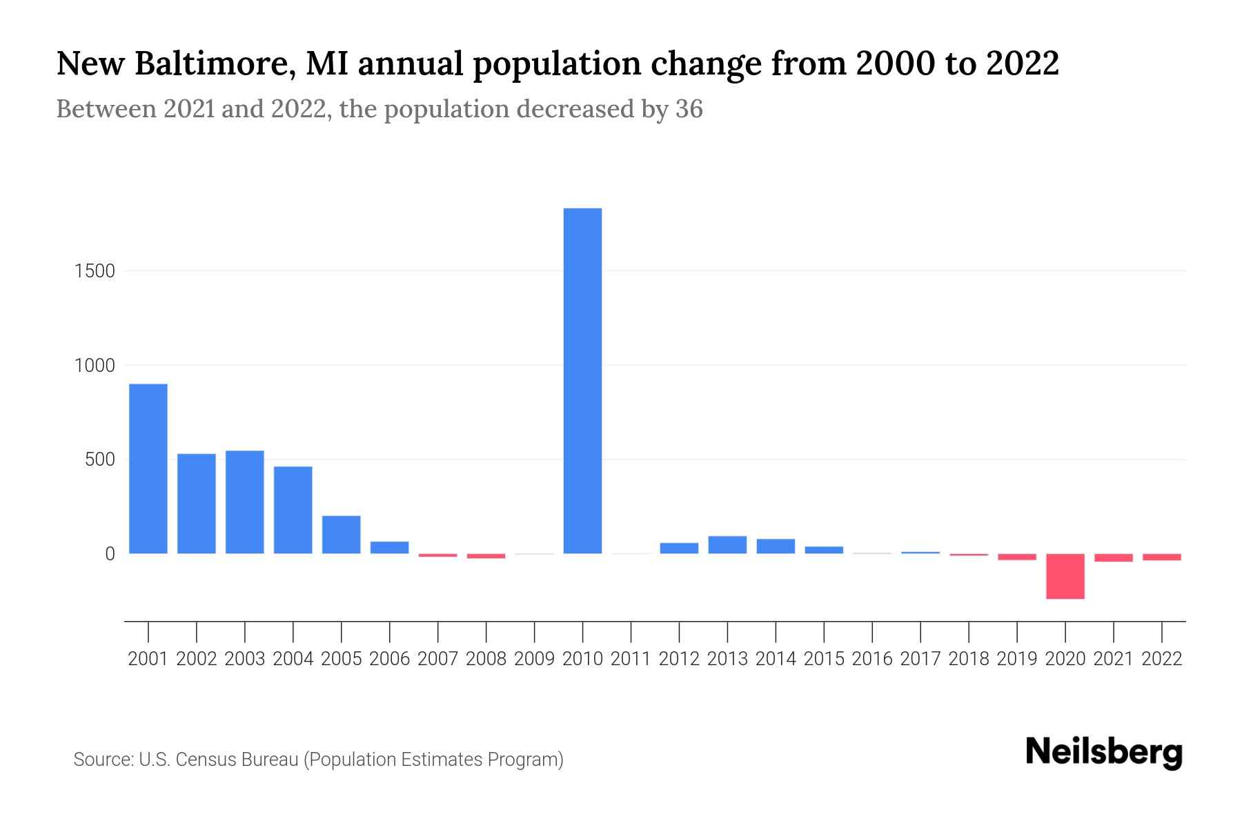New Baltimore, MI Population by Year 2023 Statistics, Facts & Trends