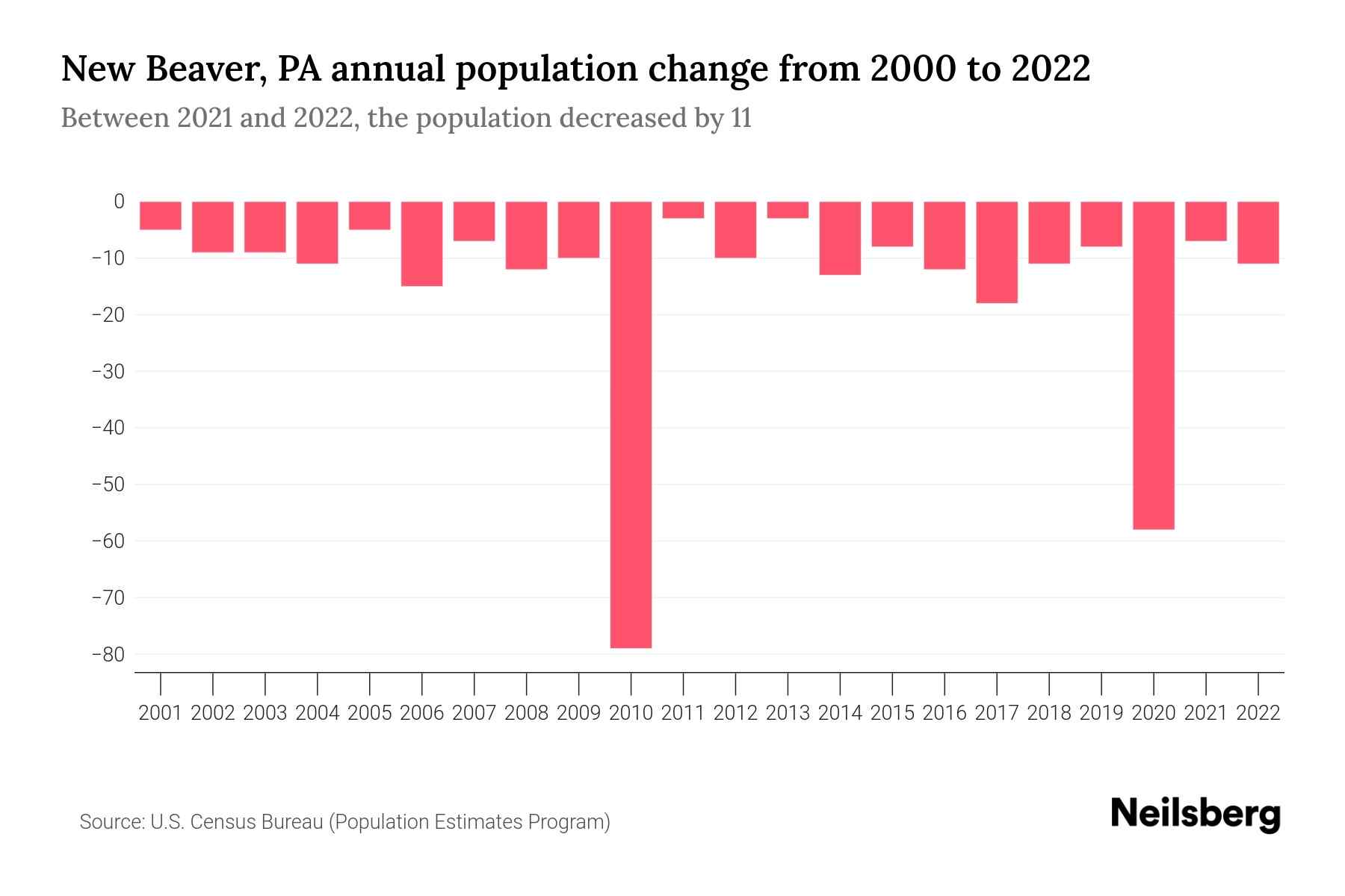 New Beaver, PA Population by Year 2023 Statistics, Facts & Trends