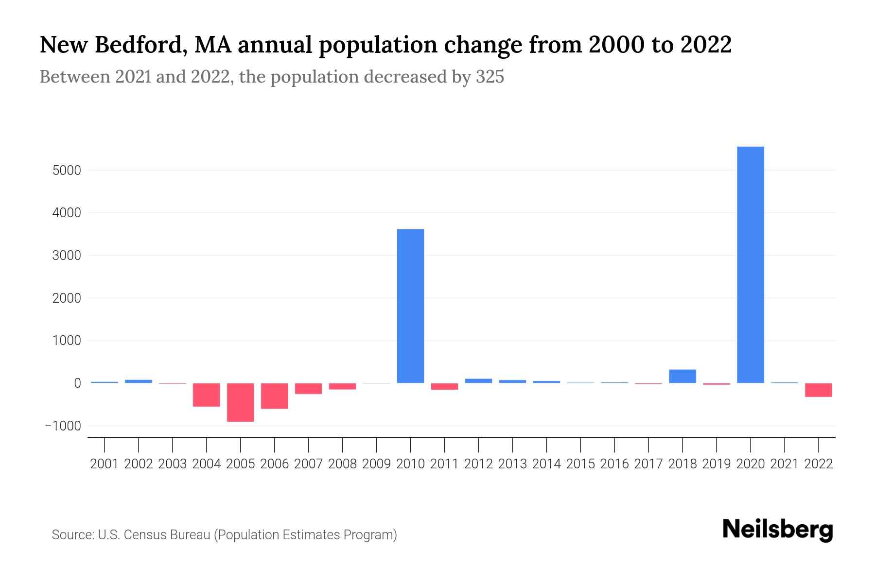 New Bedford, MA Population by Year 2023 Statistics, Facts & Trends