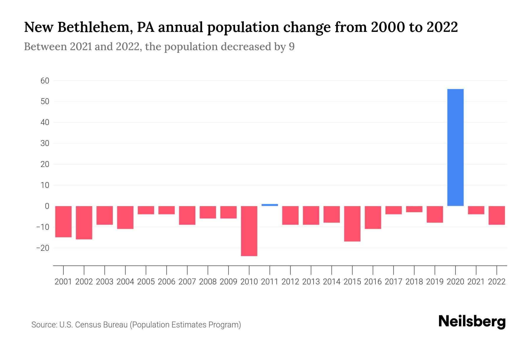 New Bethlehem, PA Population by Year 2023 Statistics, Facts & Trends