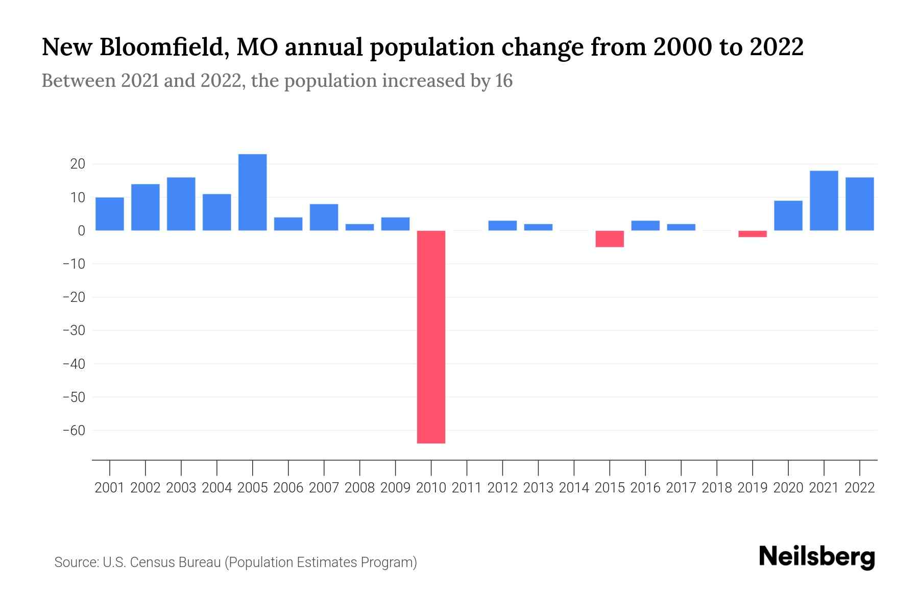 New Bloomfield, MO Population by Year 2023 Statistics, Facts & Trends Neilsberg