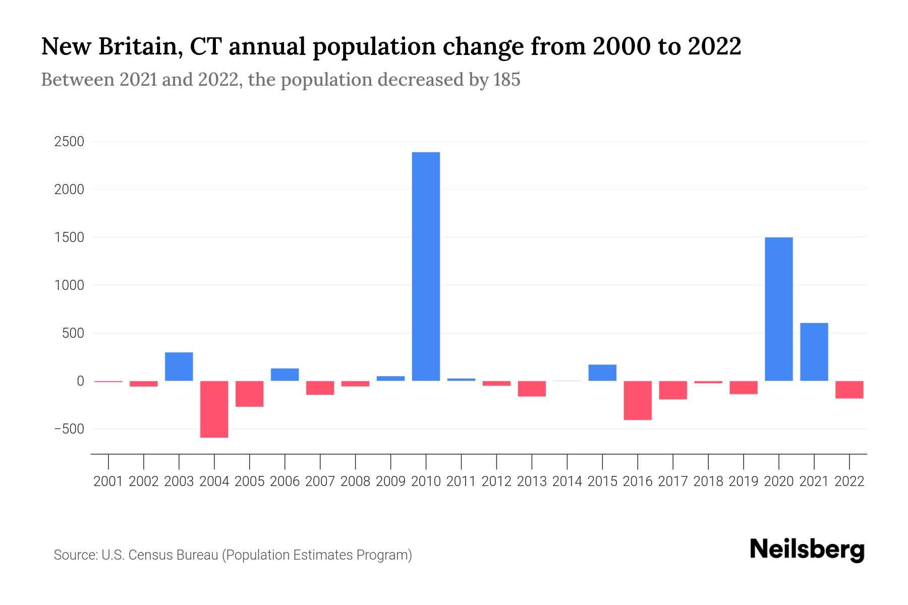 New Britain, CT Population by Year 2023 Statistics, Facts & Trends