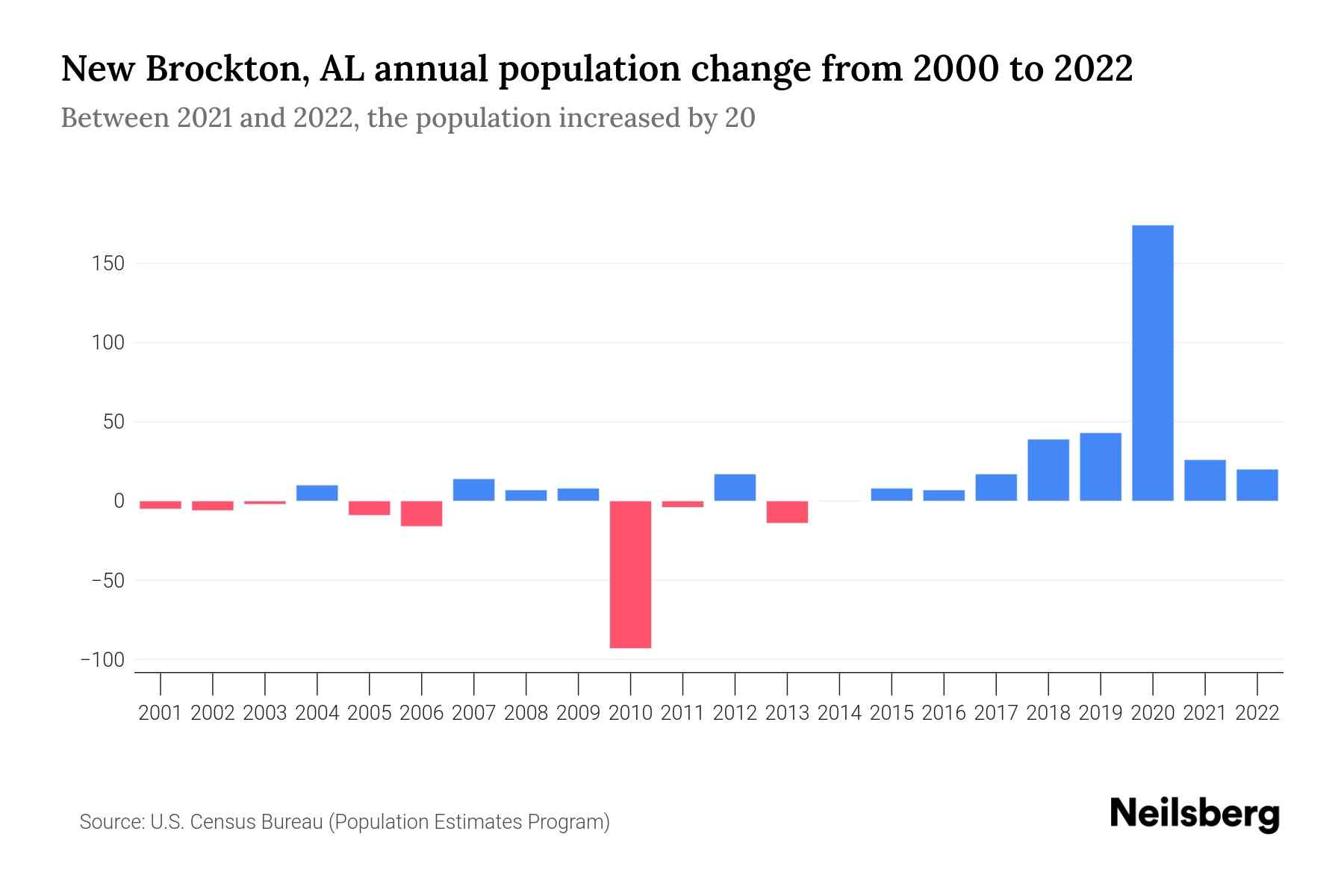 New Brockton, AL Population by Year 2023 Statistics, Facts & Trends