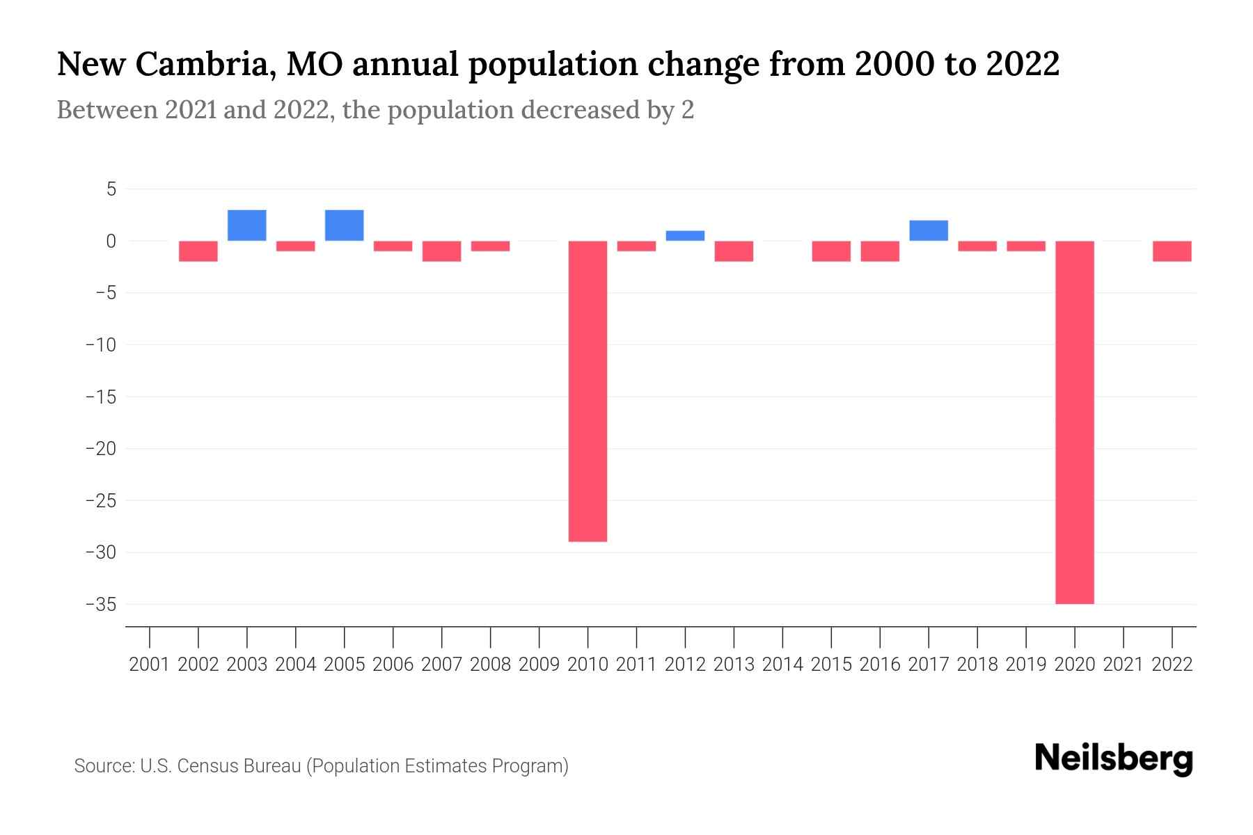 New Cambria, MO Population by Year 2023 Statistics, Facts & Trends
