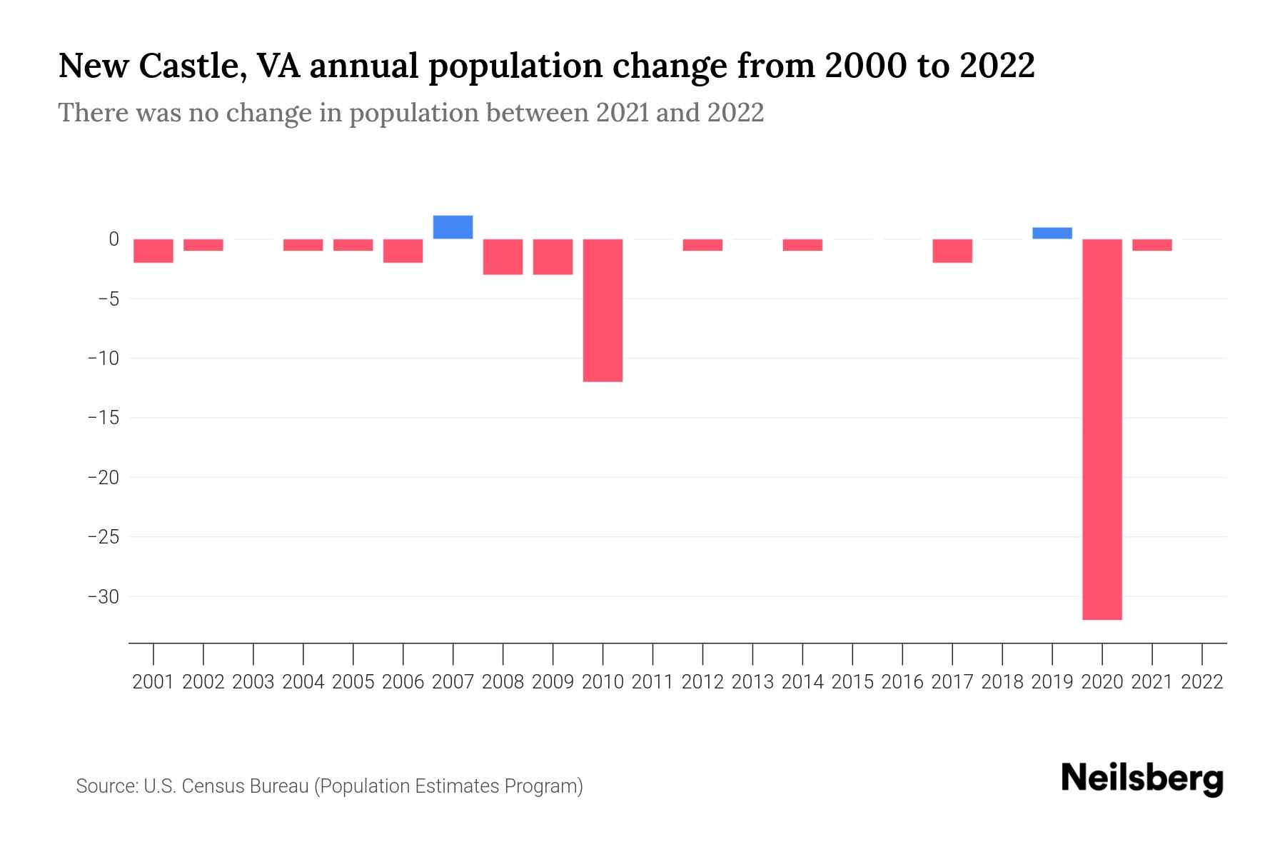 New Castle, VA Population by Year 2023 Statistics, Facts & Trends