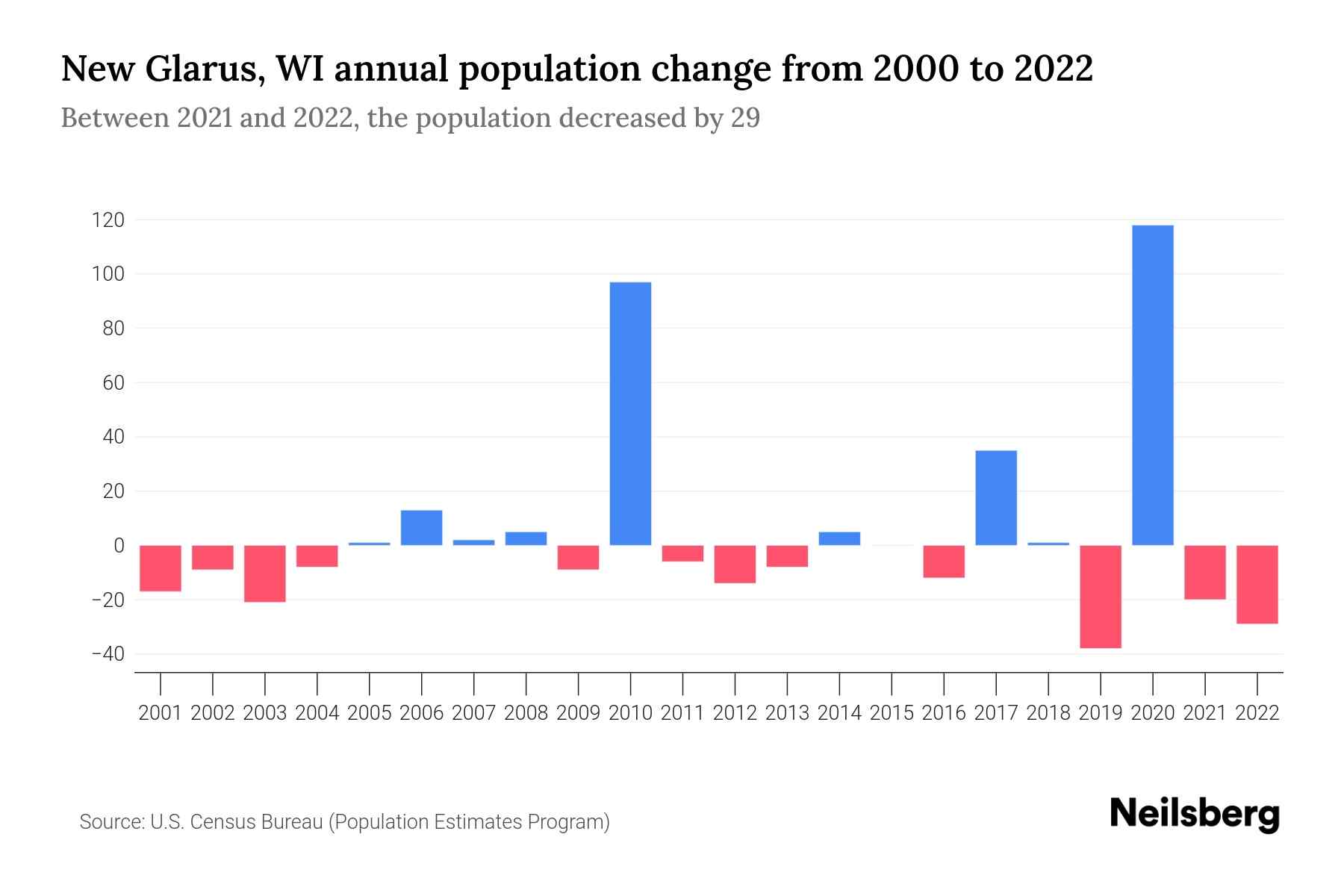 New Glarus, WI Population by Year 2023 Statistics, Facts & Trends Neilsberg