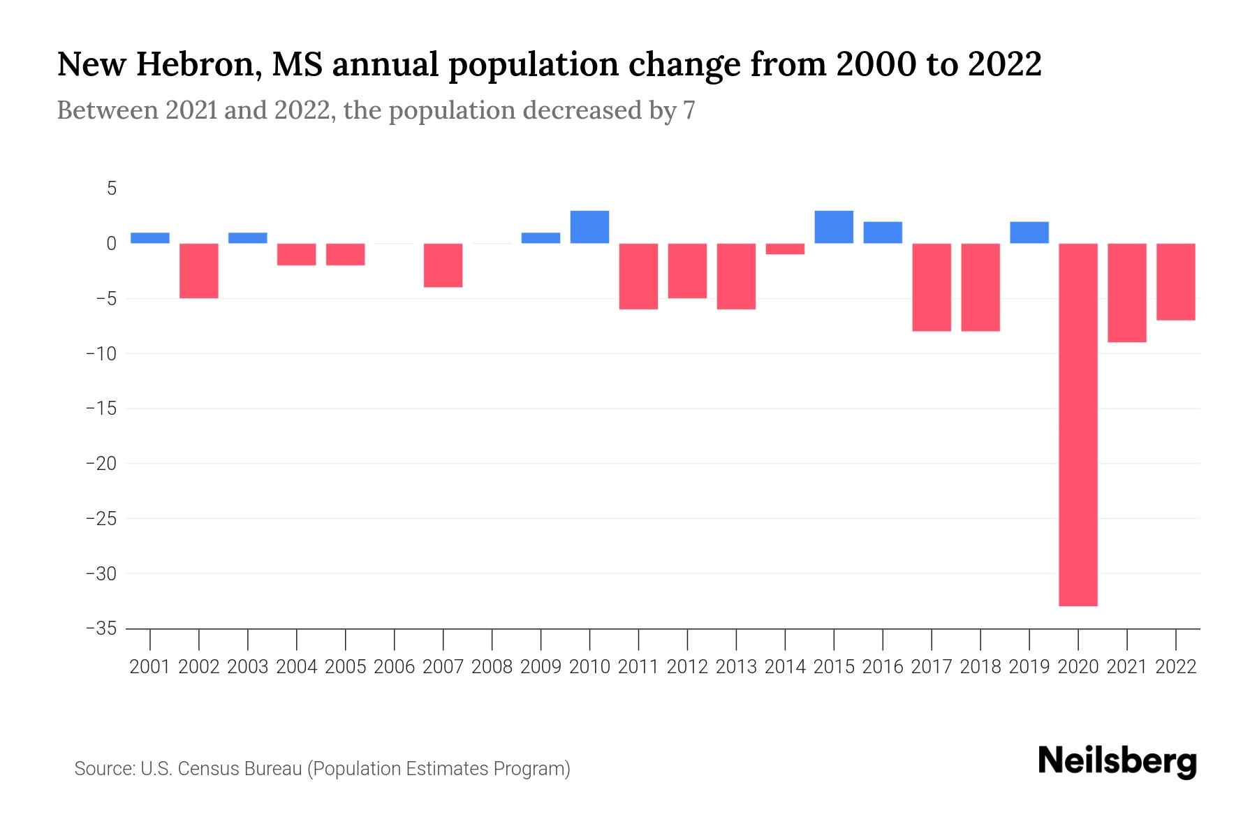 New Hebron, MS Population by Year 2023 Statistics, Facts & Trends