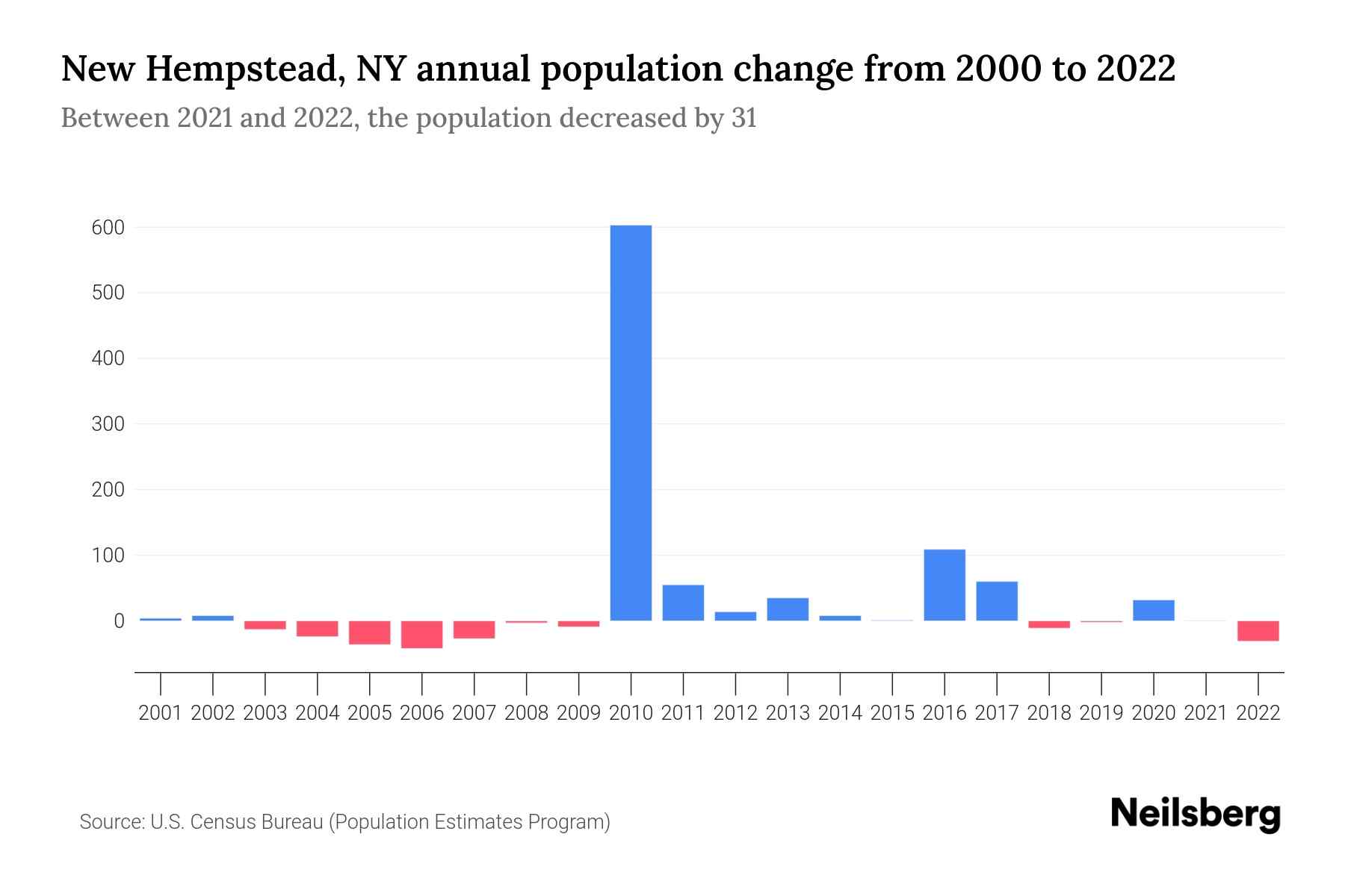 New Hempstead, NY Population by Year 2023 Statistics, Facts & Trends Neilsberg