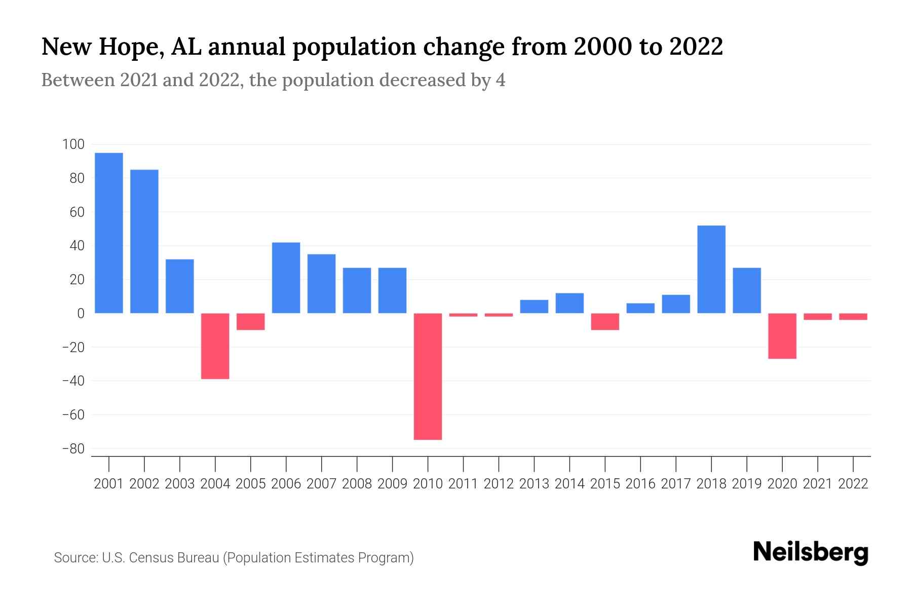 New Hope, AL Population by Year 2023 Statistics, Facts & Trends