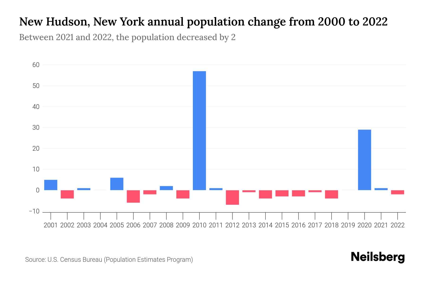 New Hudson, New York Population by Year 2023 Statistics, Facts & Trends Neilsberg
