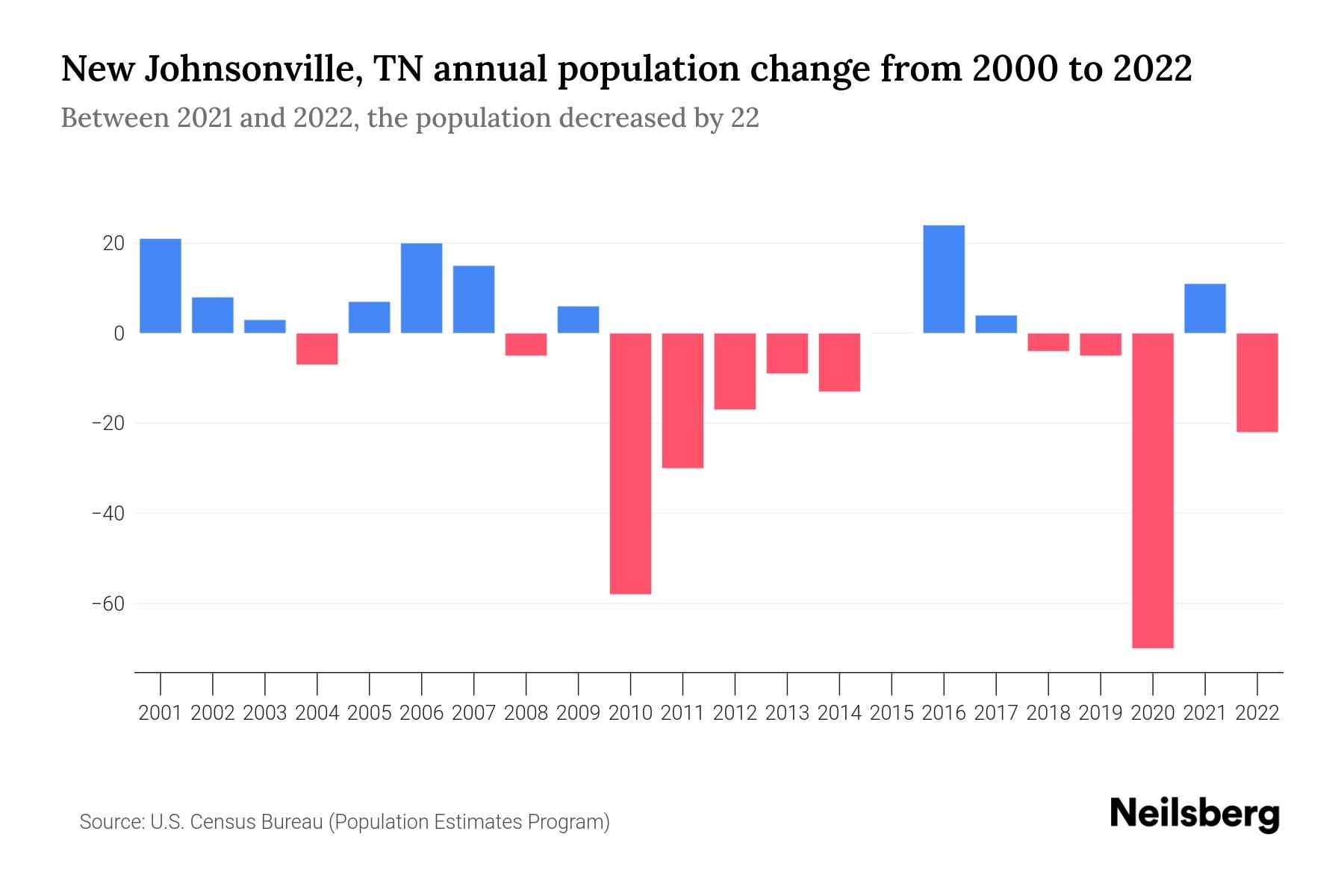 New Johnsonville, TN Population by Year 2023 Statistics, Facts