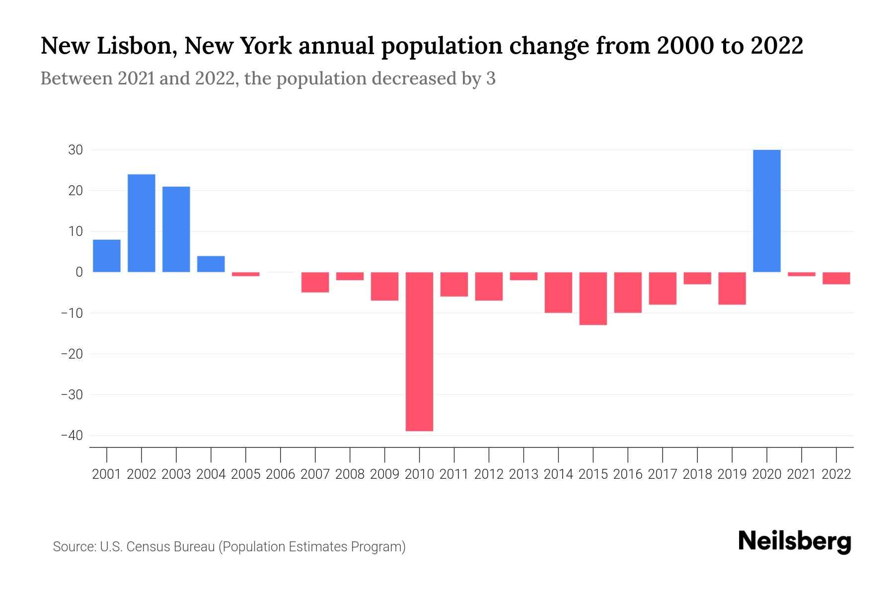 New Lisbon, New York Population by Year 2023 Statistics, Facts