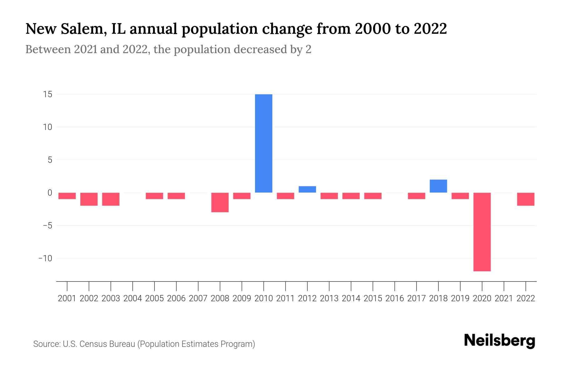New Salem, IL Population by Year 2023 Statistics, Facts & Trends