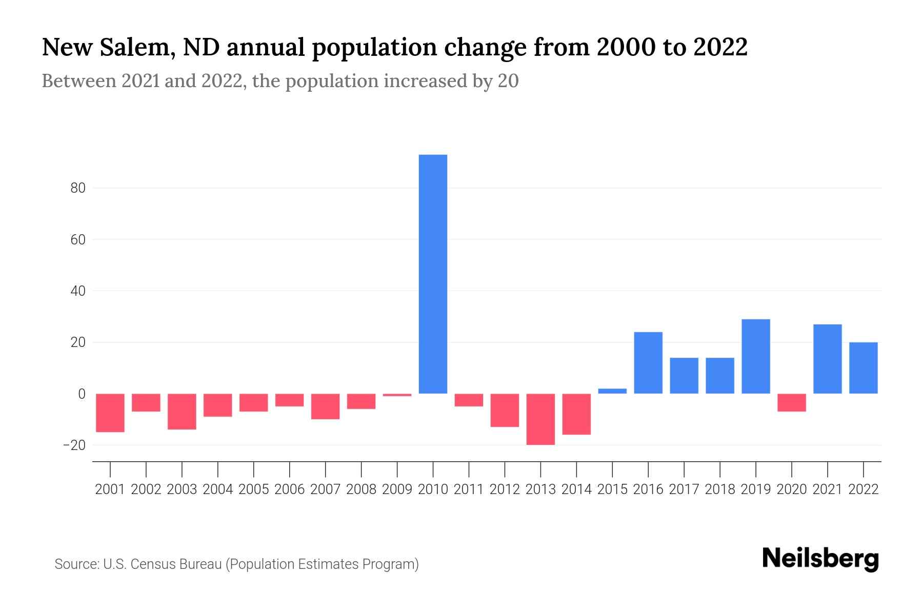 New Salem, ND Population by Year 2023 Statistics, Facts & Trends