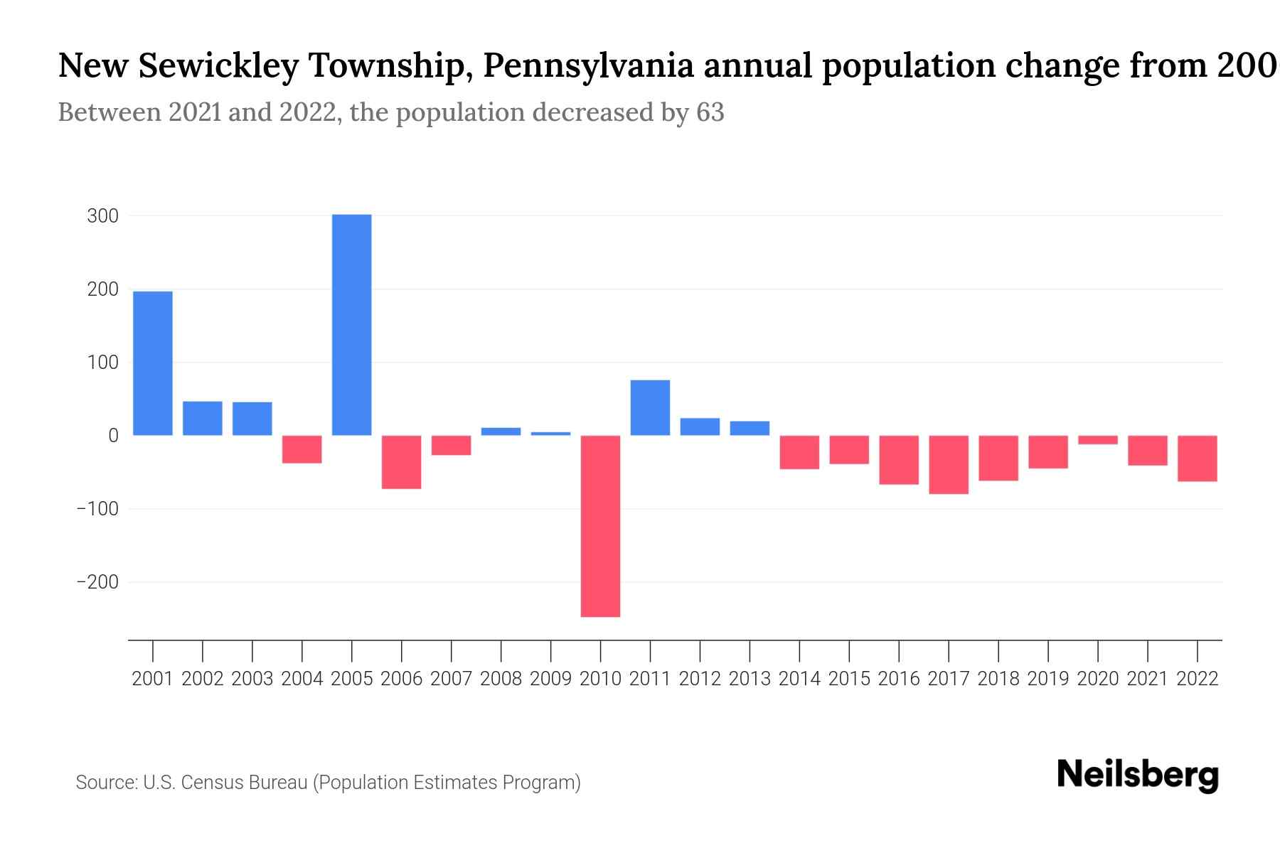 New Sewickley Township, Pennsylvania Population by Year 2023