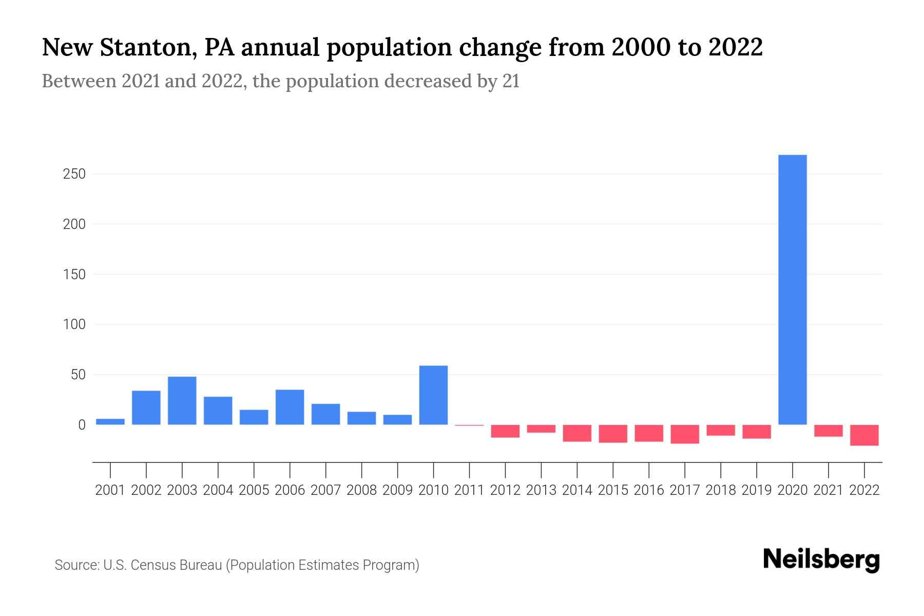 New Stanton, PA Population by Year 2023 Statistics, Facts & Trends