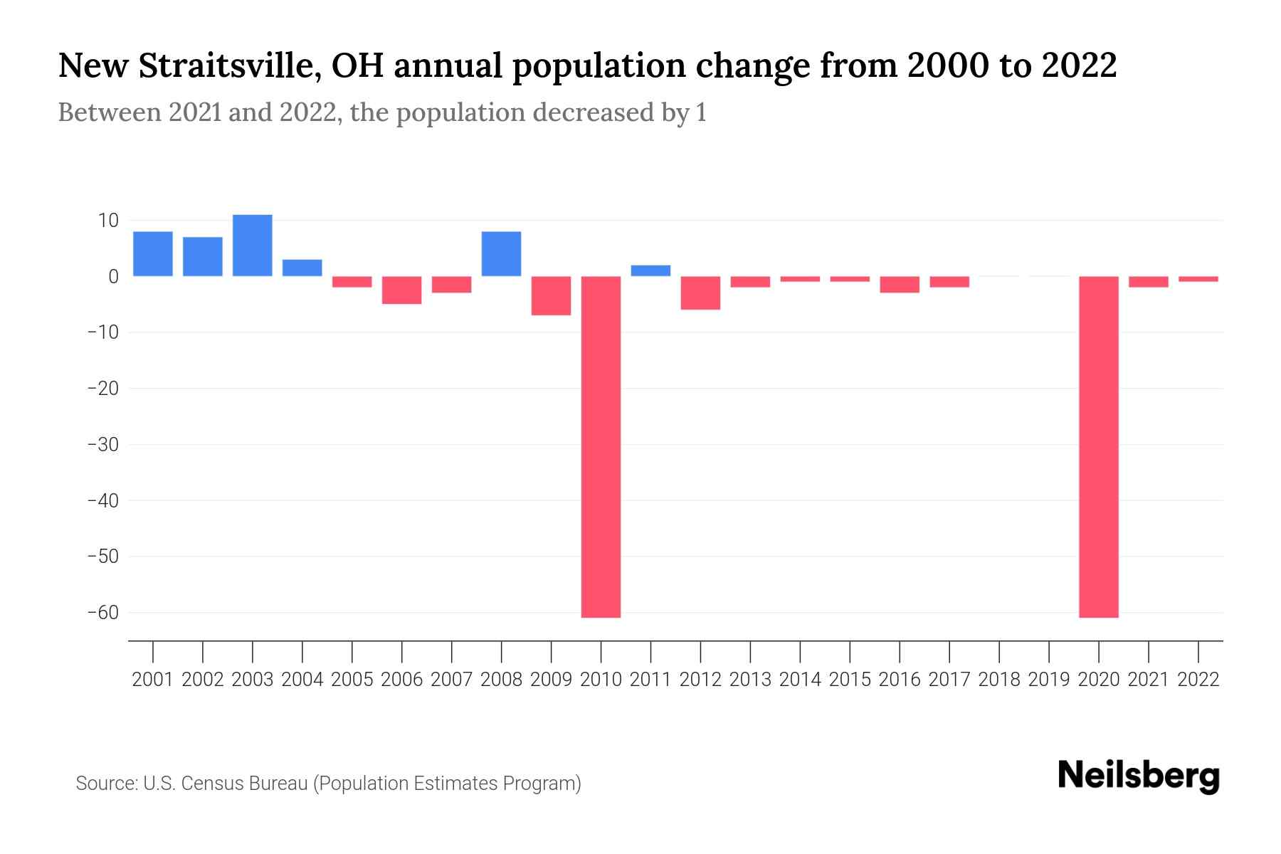 New Straitsville, OH Population by Year 2023 Statistics, Facts