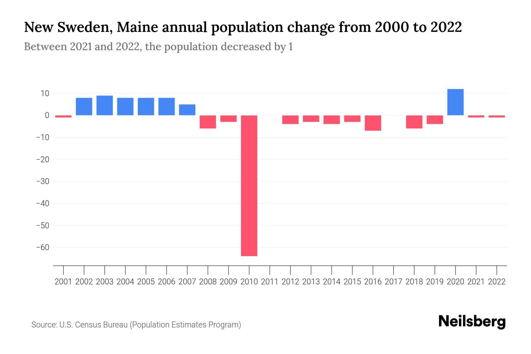New Sweden, Maine Population by Year 2023 Statistics, Facts & Trends