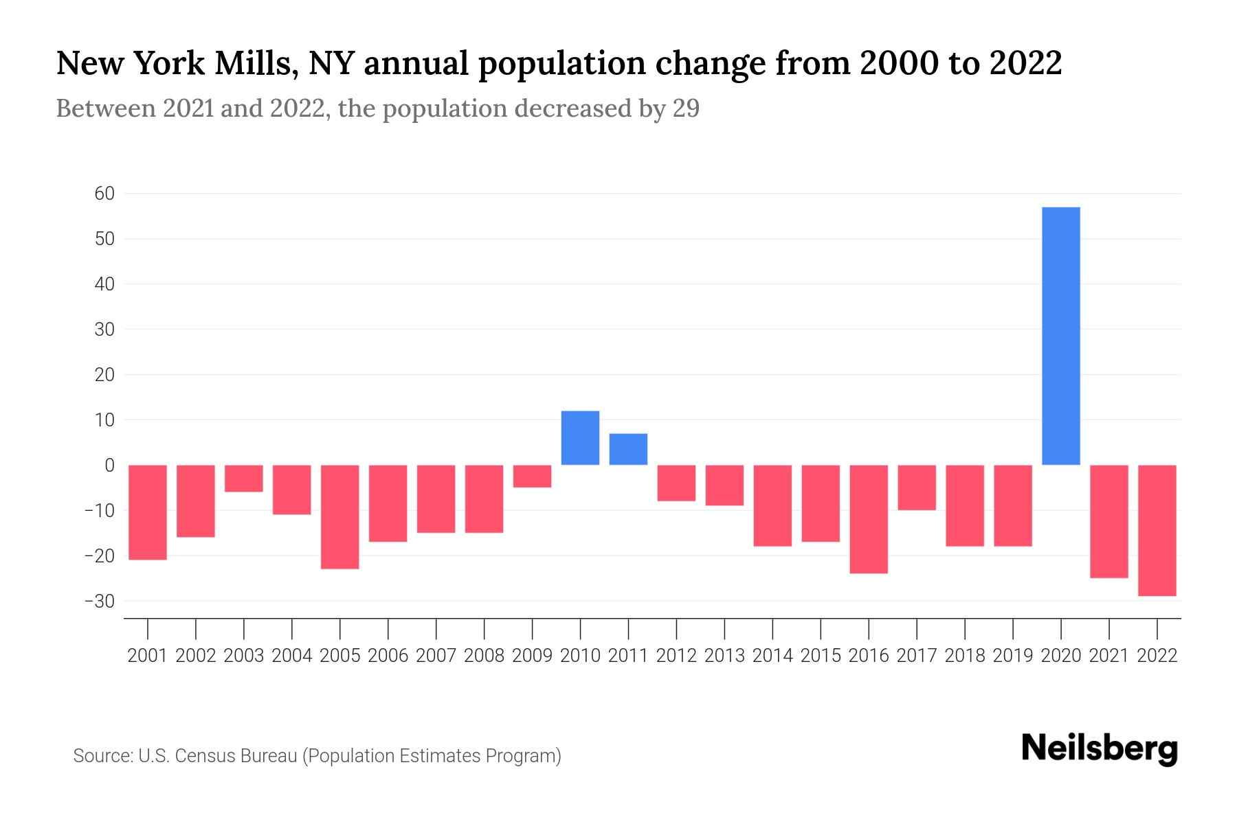 New York Mills, NY Population by Year 2023 Statistics, Facts & Trends