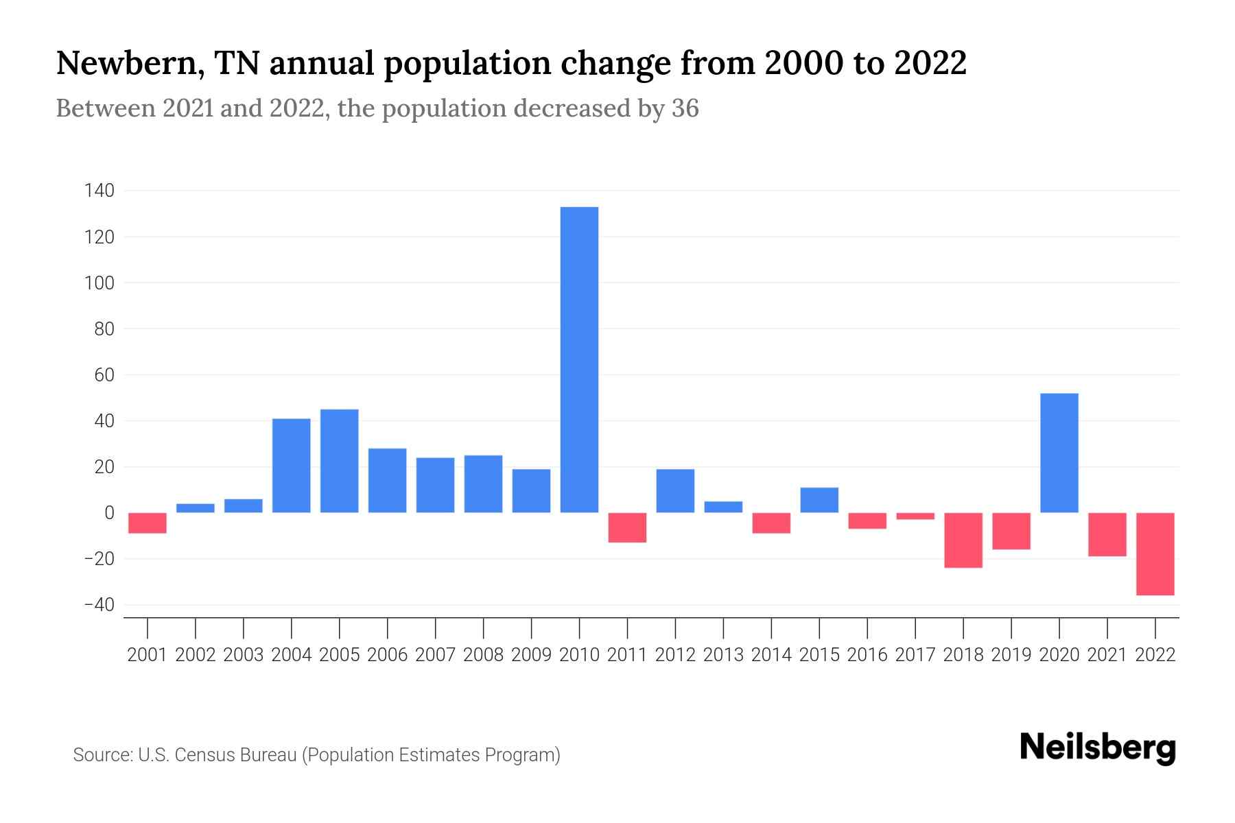 Newbern, TN Population by Year 2023 Statistics, Facts & Trends Neilsberg