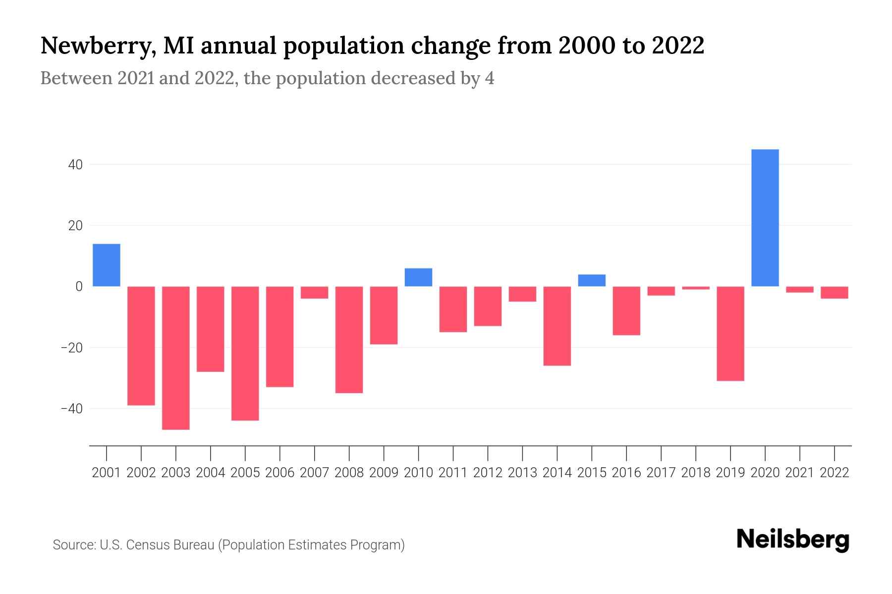 Newberry, MI Population by Year 2023 Statistics, Facts & Trends Neilsberg