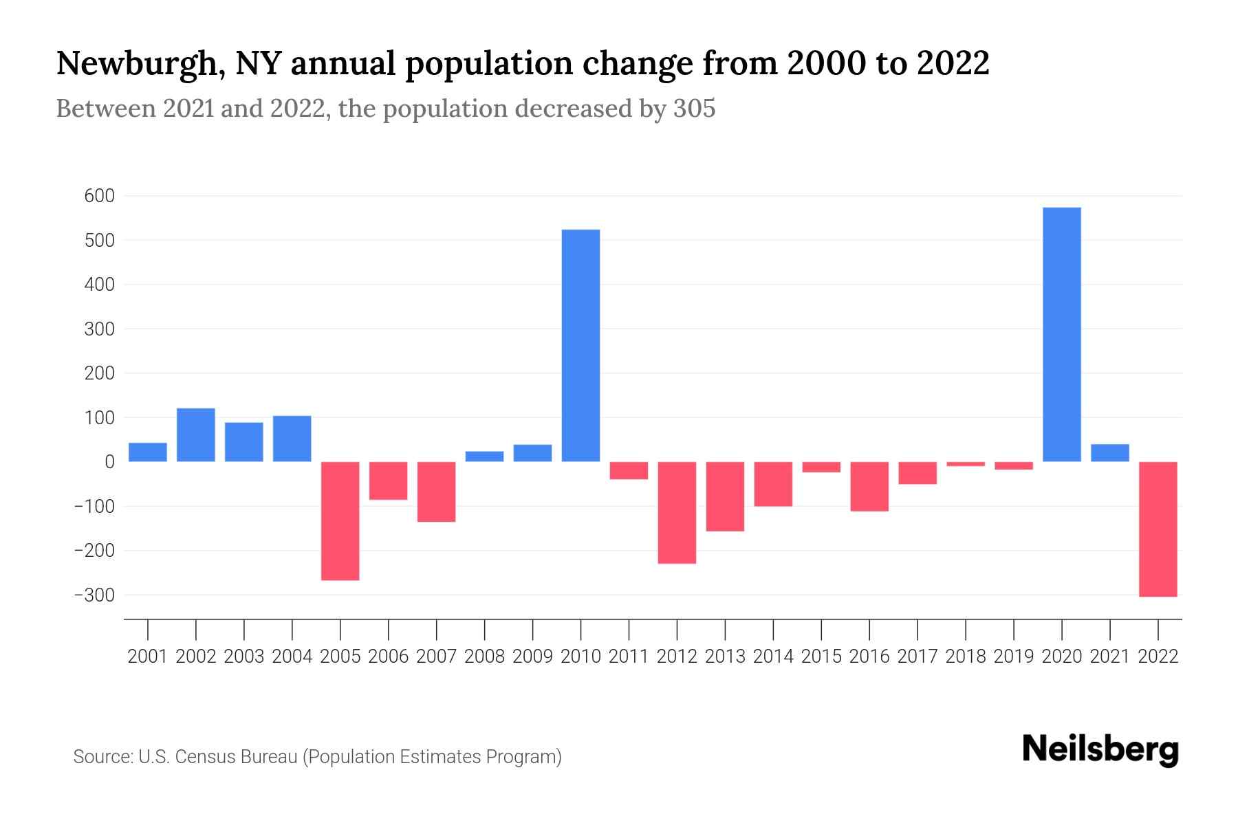 Newburgh, NY Population by Year 2023 Statistics, Facts & Trends
