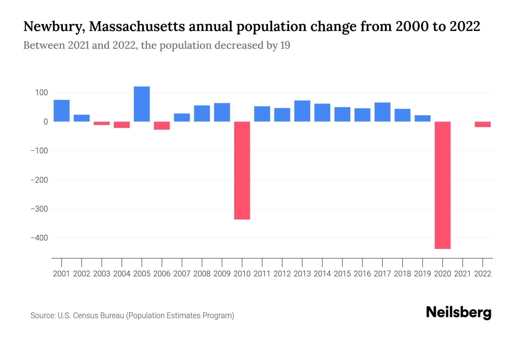 Newbury, Massachusetts Population by Year 2023 Statistics, Facts
