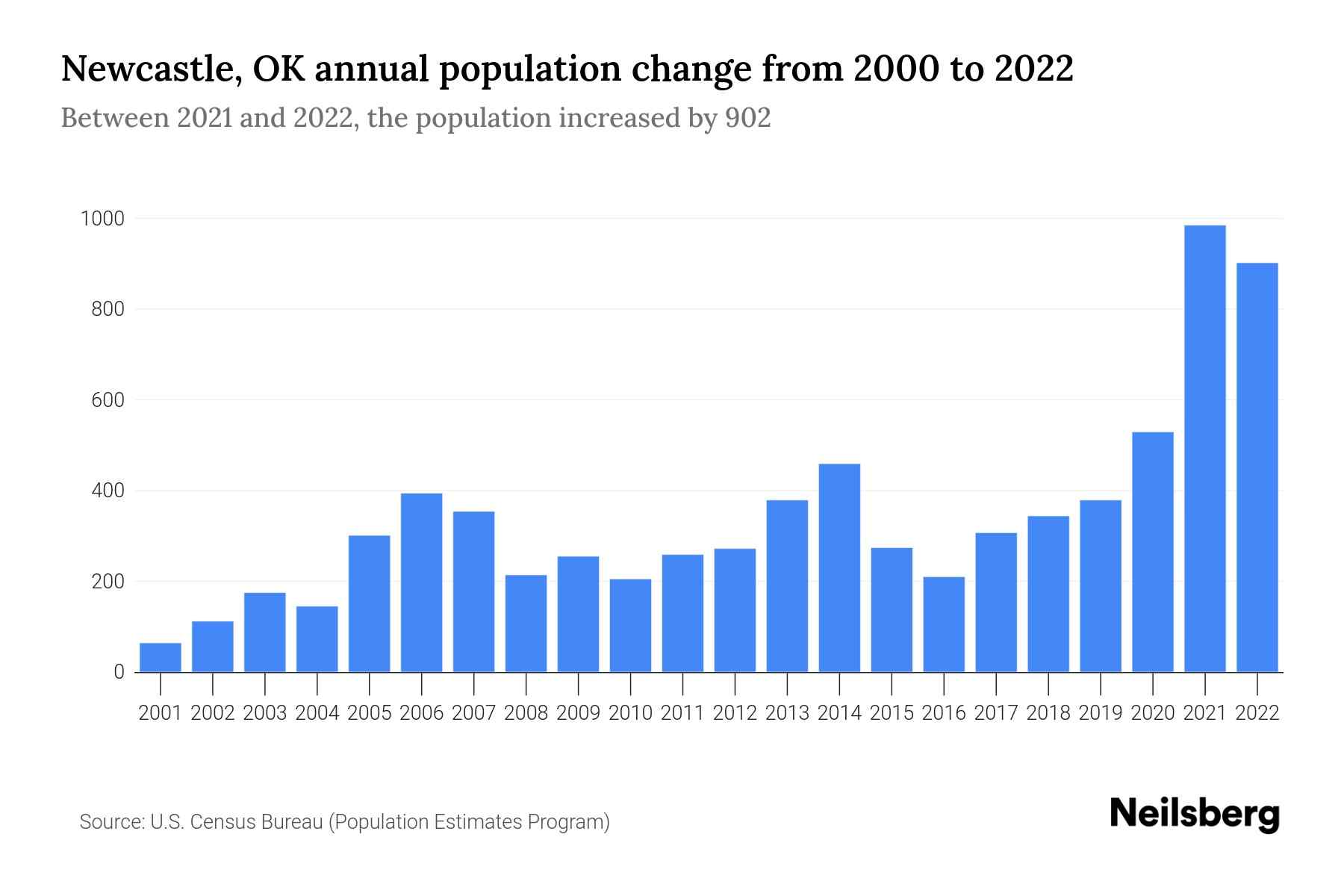 Newcastle, OK Population by Year 2023 Statistics, Facts & Trends