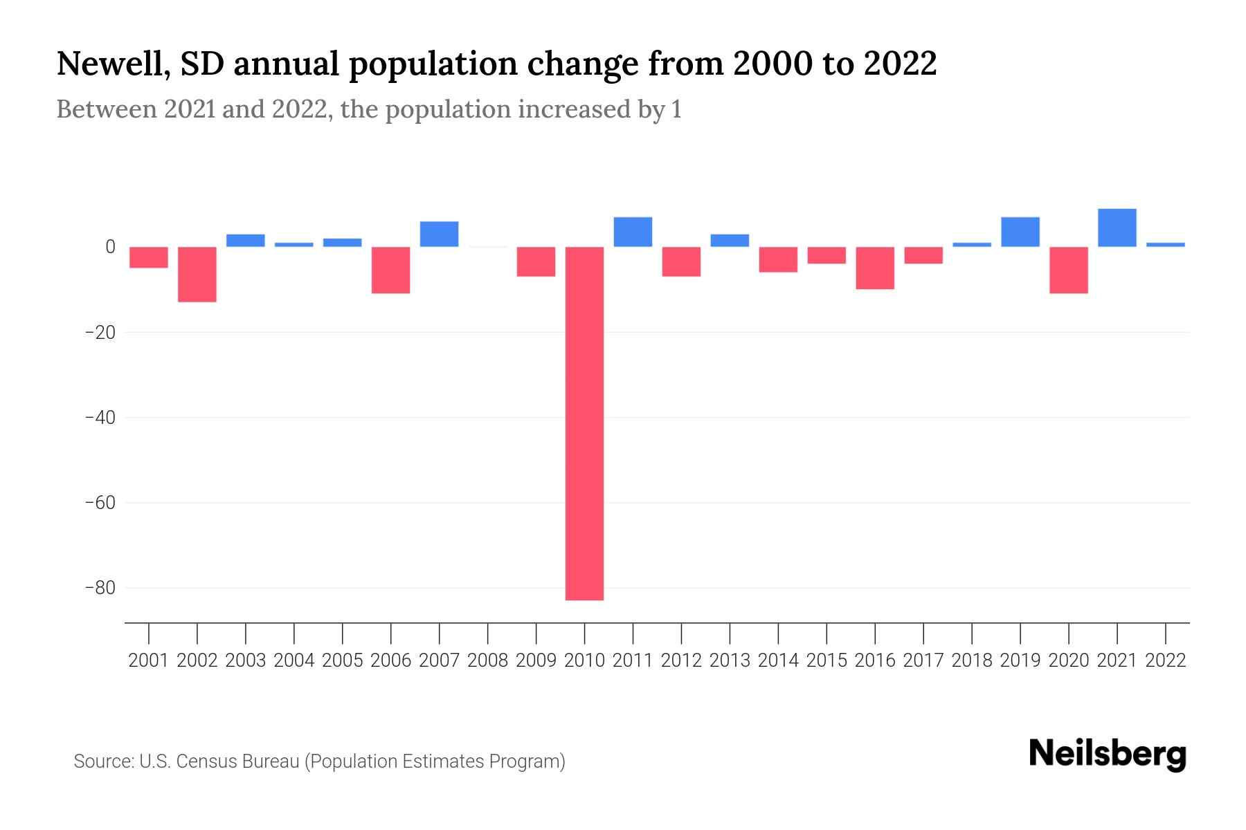 Newell, SD Population by Year 2023 Statistics, Facts & Trends Neilsberg