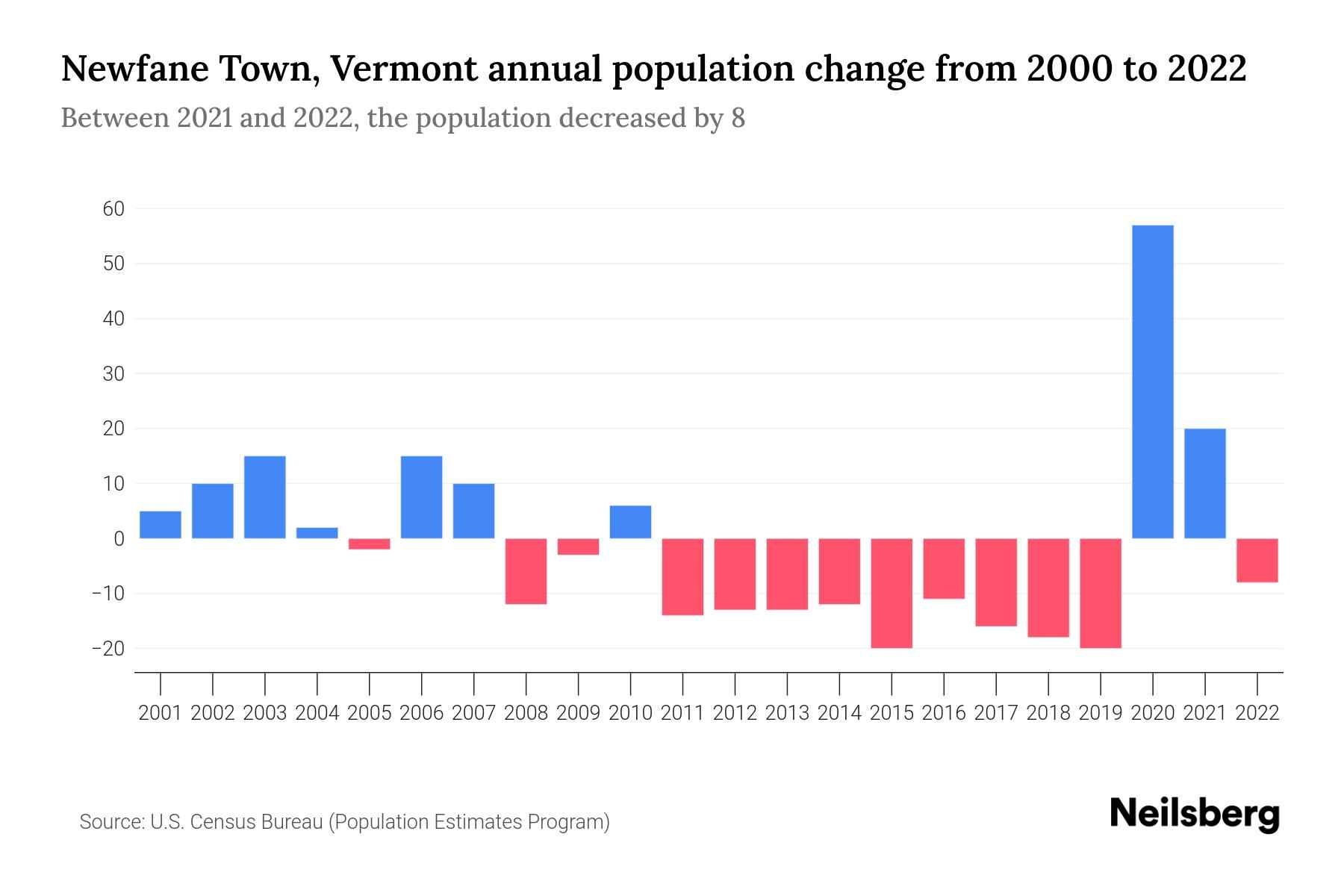 Newfane Town, Vermont Population by Year 2023 Statistics, Facts