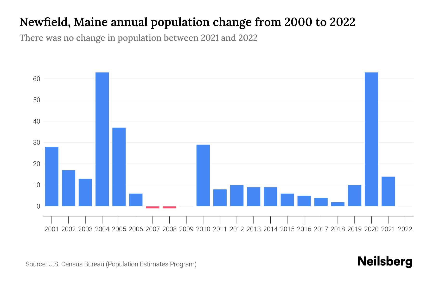 Newfield, Maine Population by Year 2023 Statistics, Facts & Trends